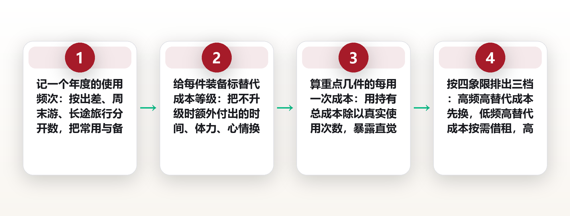 装备升级的钱花在哪划算:用使用频次与替代成本做一次取舍 框架图