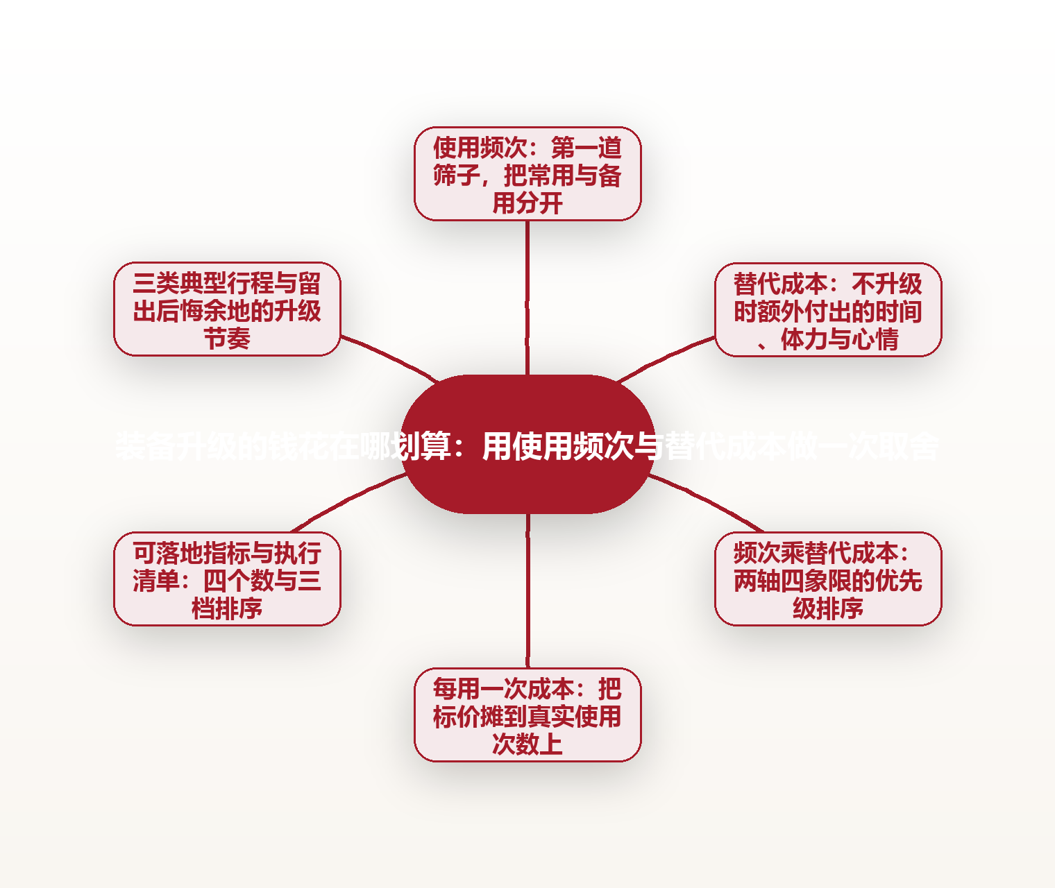 装备升级的钱花在哪划算:用使用频次与替代成本做一次取舍 思维导图