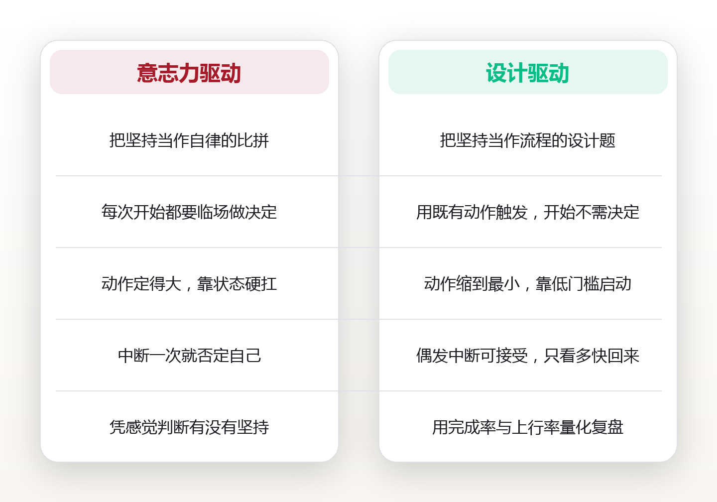 学习习惯靠设计不靠毅力：用触发、动作与最小版本三步落地 对比图