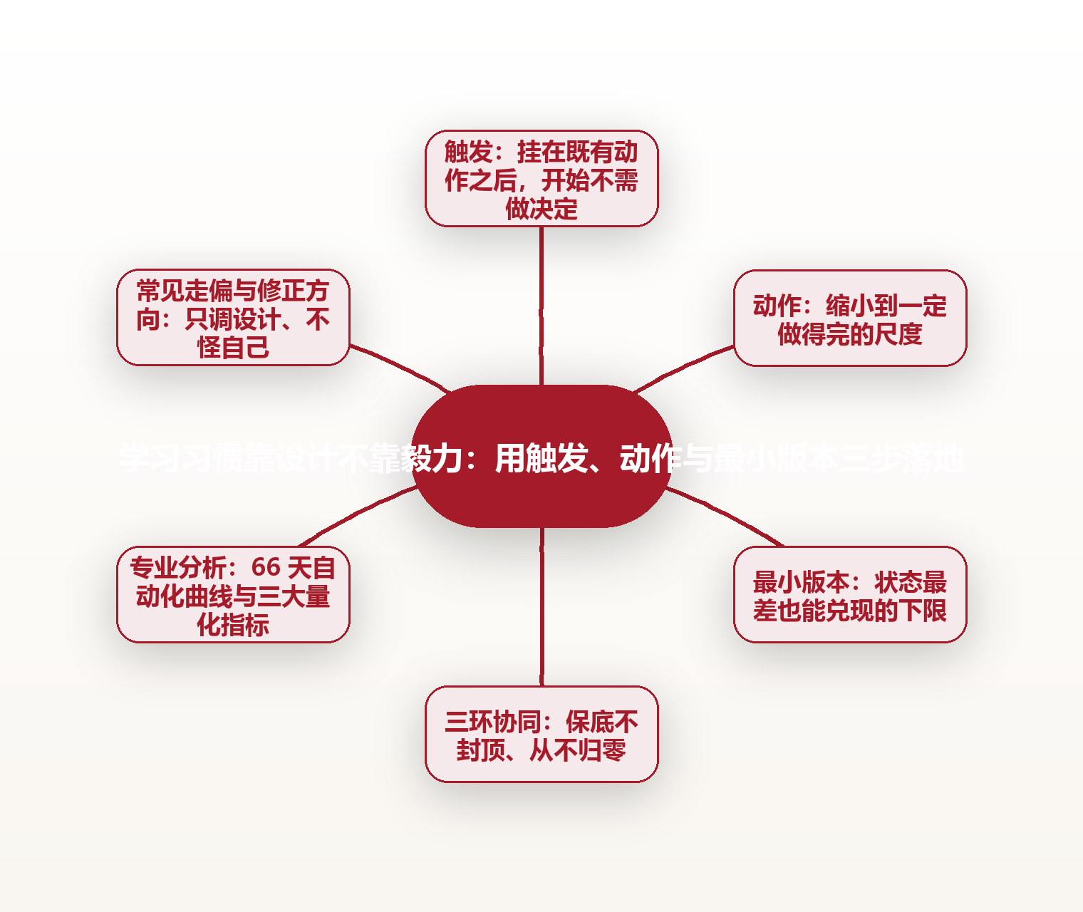 学习习惯靠设计不靠毅力：用触发、动作与最小版本三步落地 思维导图