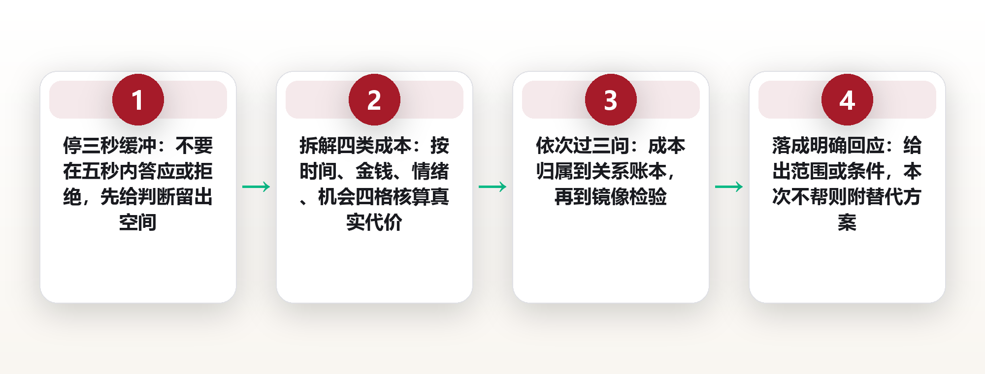 帮不帮这个忙：用三个提问给人际请求划一条清晰边界 框架图