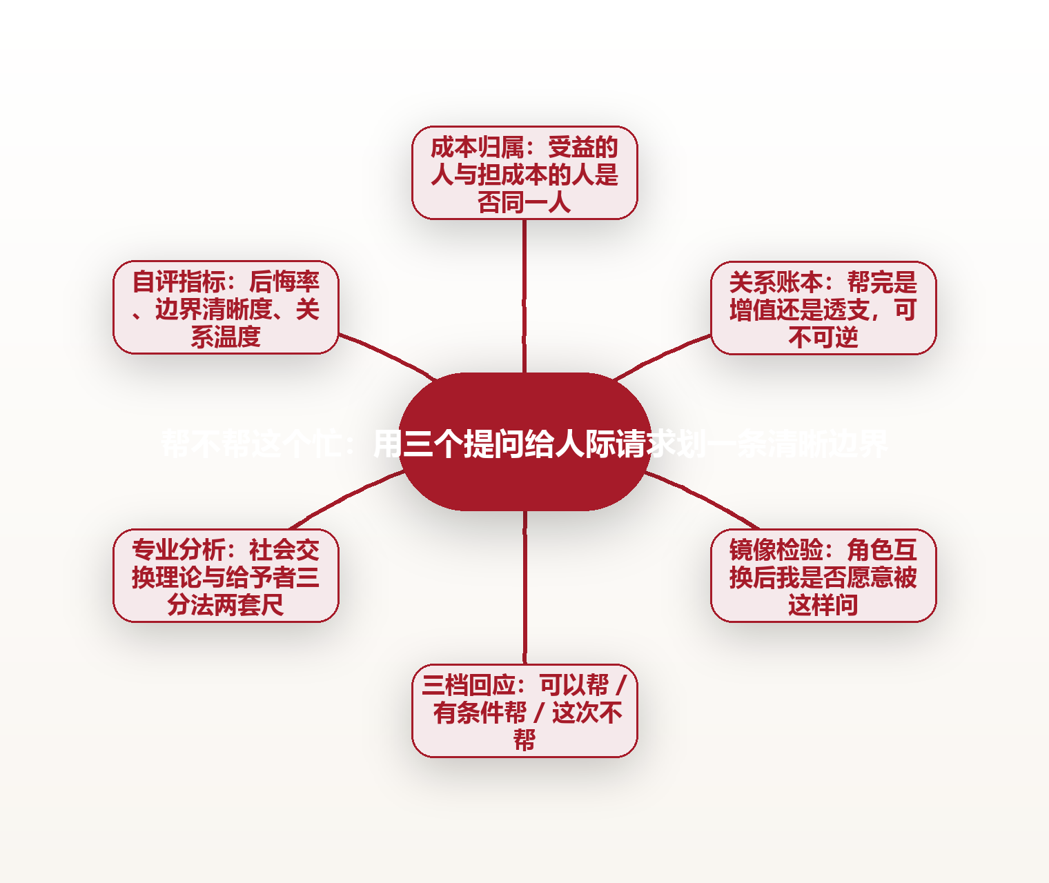 帮不帮这个忙：用三个提问给人际请求划一条清晰边界 思维导图
