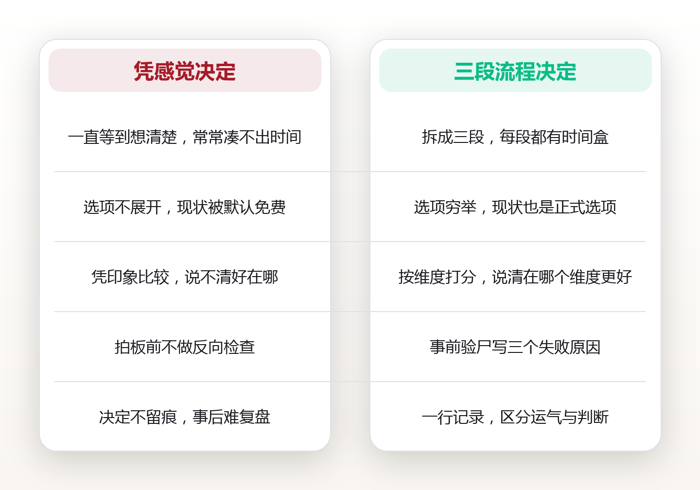 决策流程要短到能执行:把一次决策拆成准备、收敛与复核三段 对比图