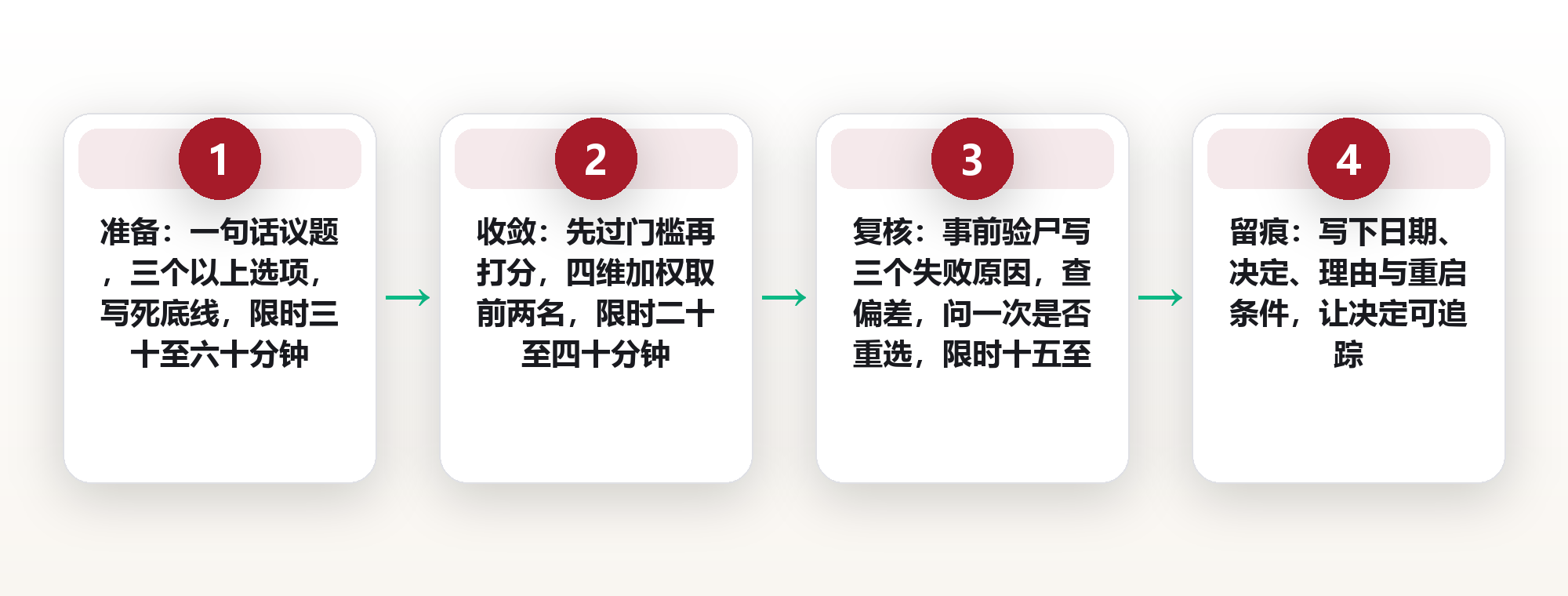 决策流程要短到能执行:把一次决策拆成准备、收敛与复核三段 框架图