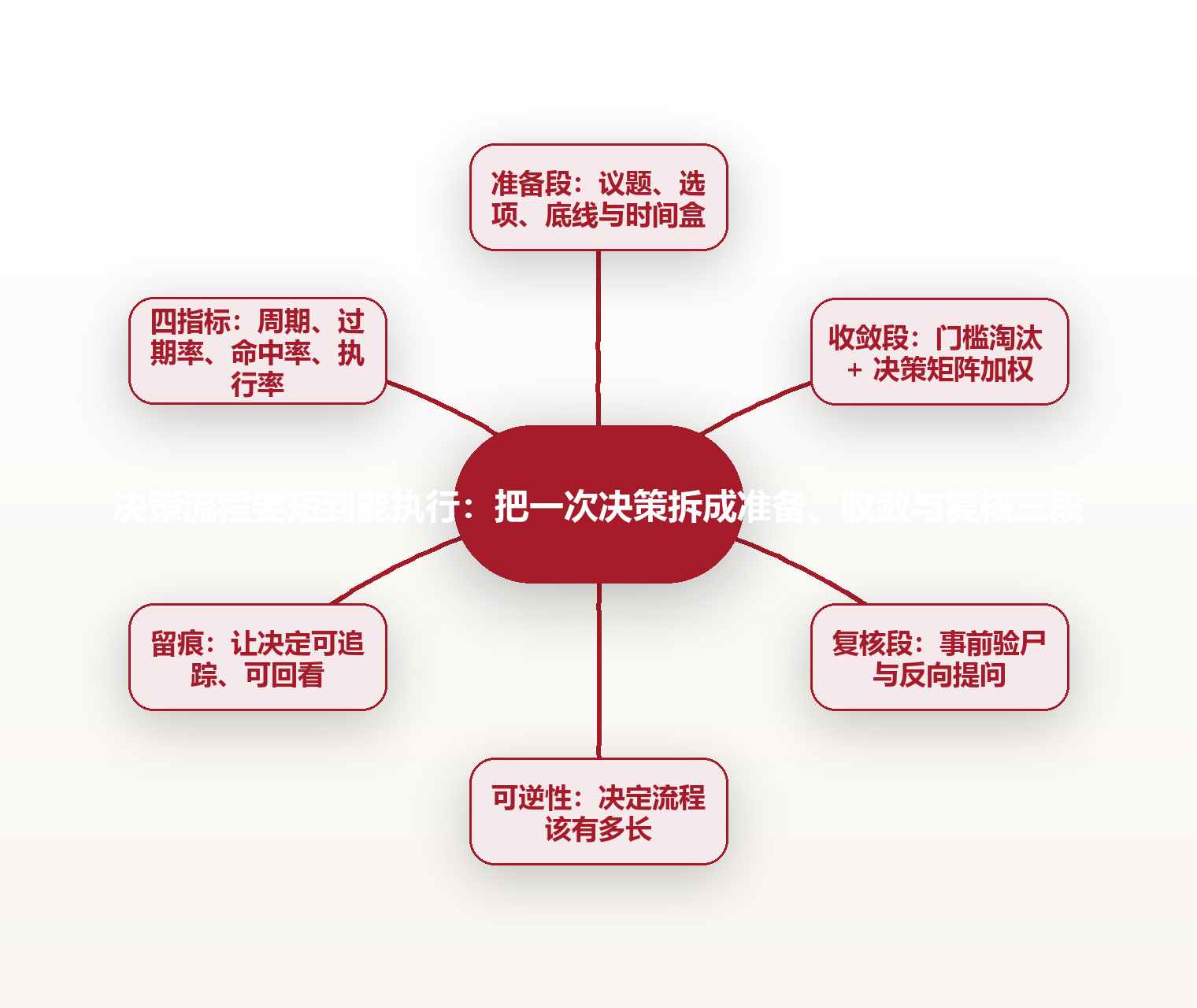 决策流程要短到能执行:把一次决策拆成准备、收敛与复核三段 思维导图