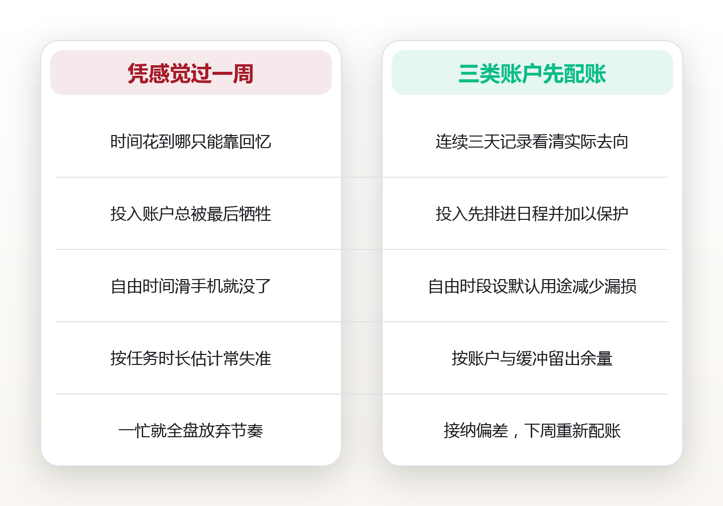时间分配不是感觉问题:用三类账户给一周先做预算 对比图