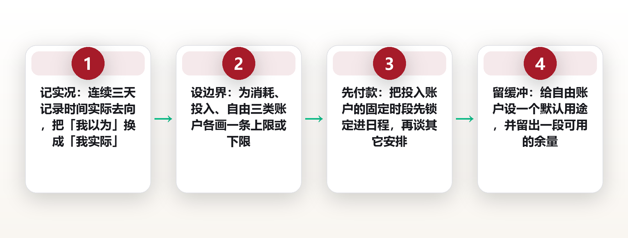 时间分配不是感觉问题:用三类账户给一周先做预算 框架图