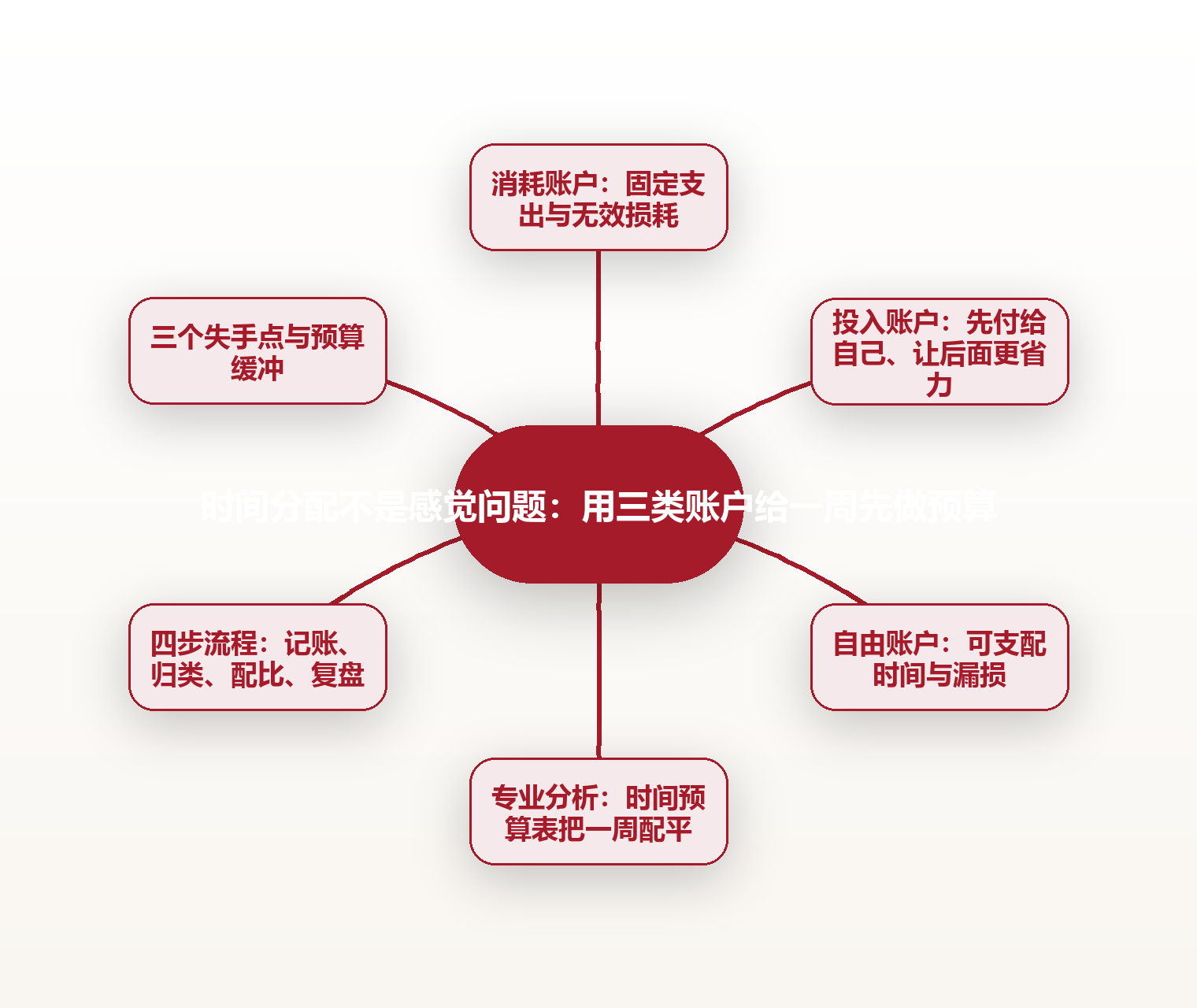 时间分配不是感觉问题:用三类账户给一周先做预算 思维导图