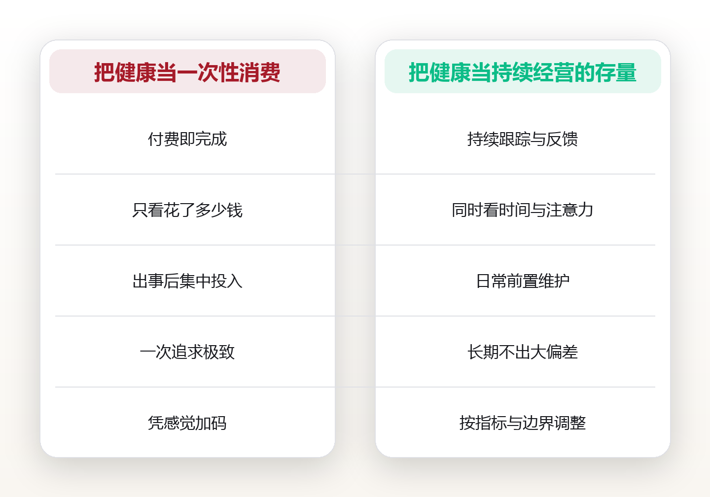 健康上该花多少:把时间、钱与注意力当成三种投入来配比 对比图