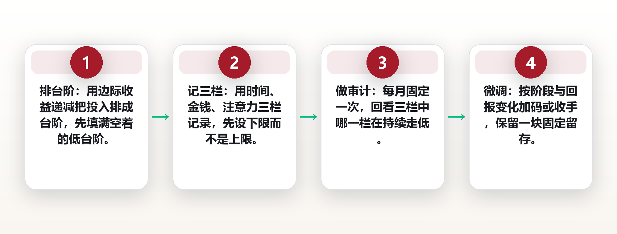 健康上该花多少:把时间、钱与注意力当成三种投入来配比 框架图