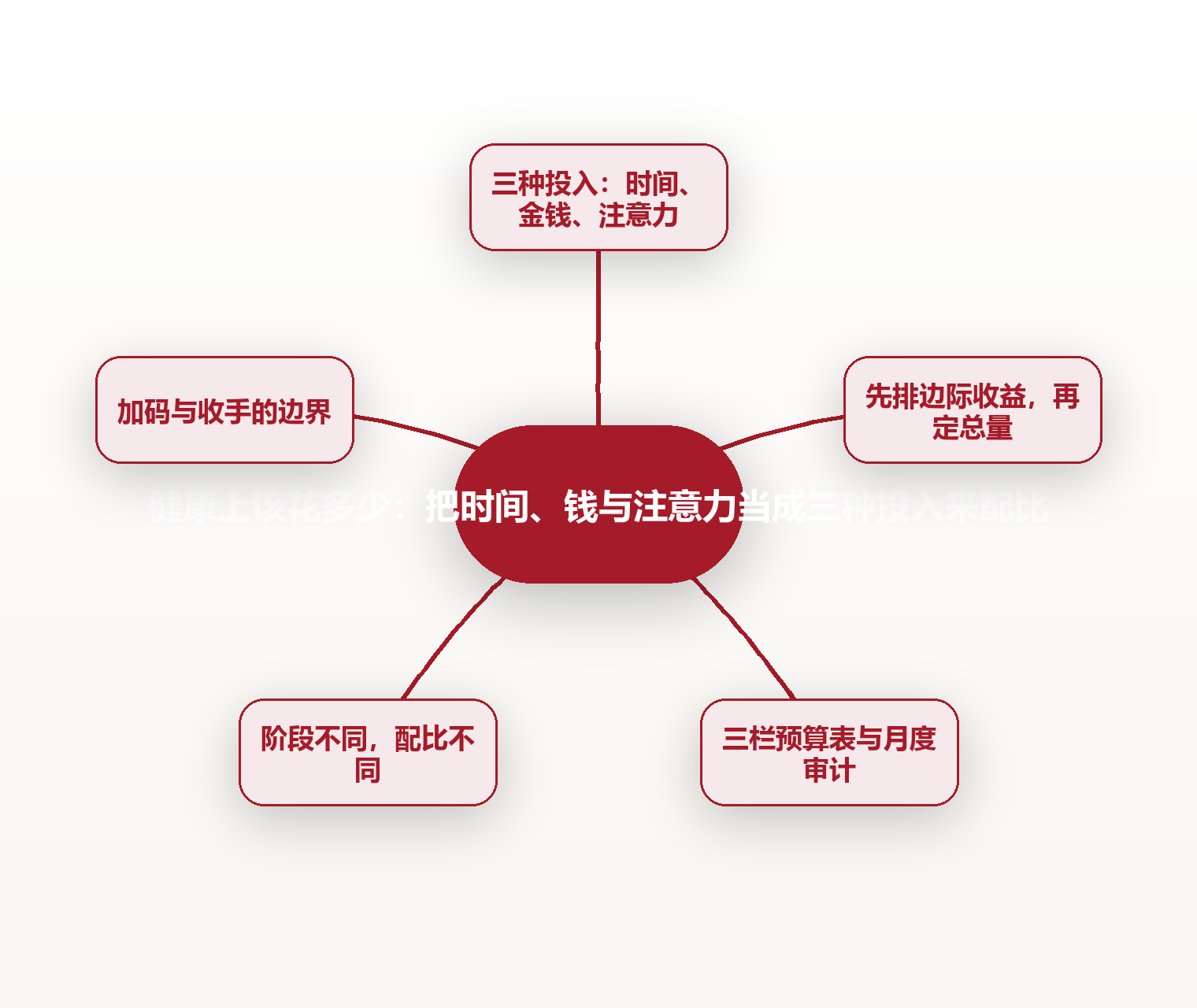 健康上该花多少:把时间、钱与注意力当成三种投入来配比 思维导图