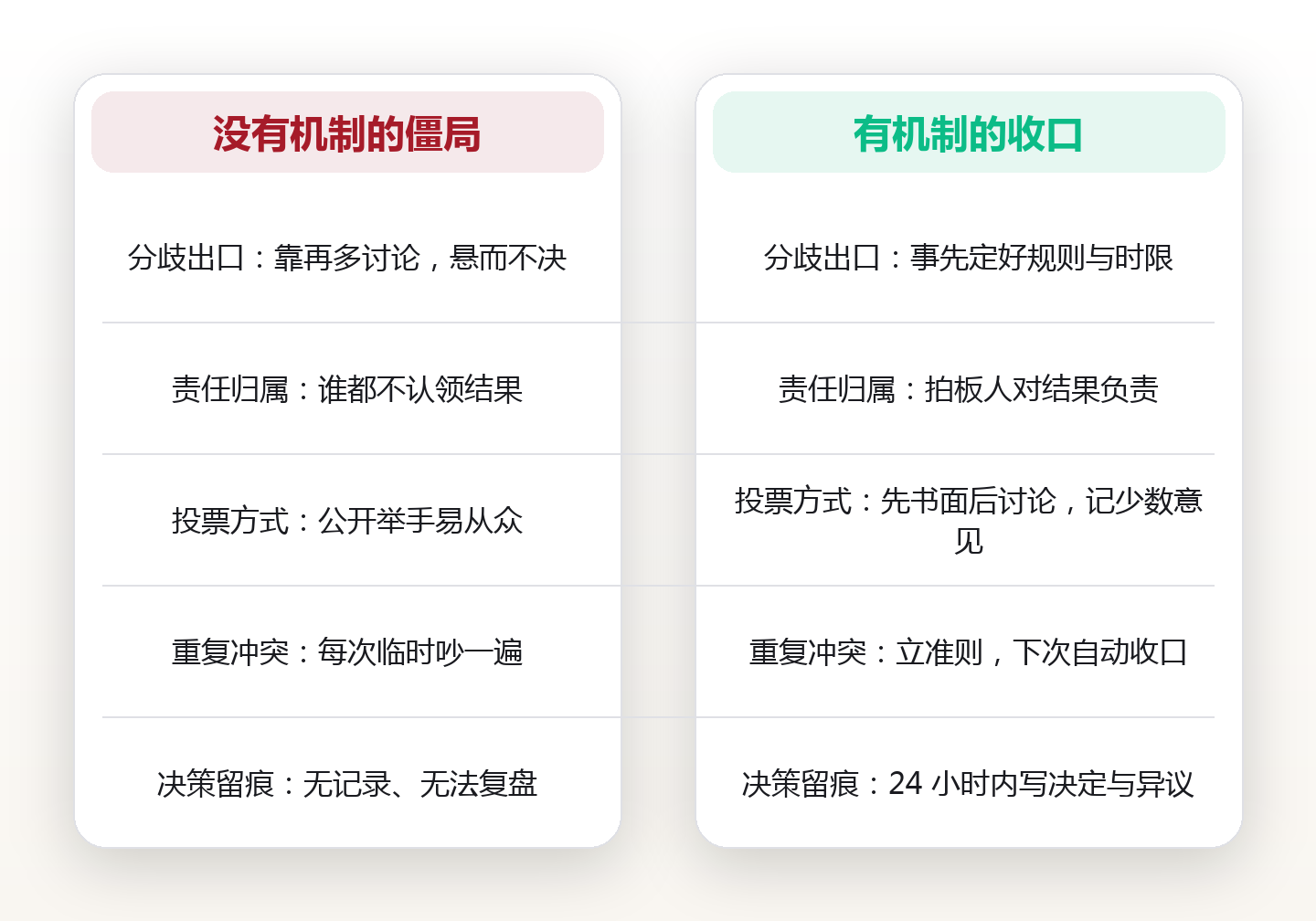意见僵住时怎么办:三种裁决机制与各自的适用边界 对比图