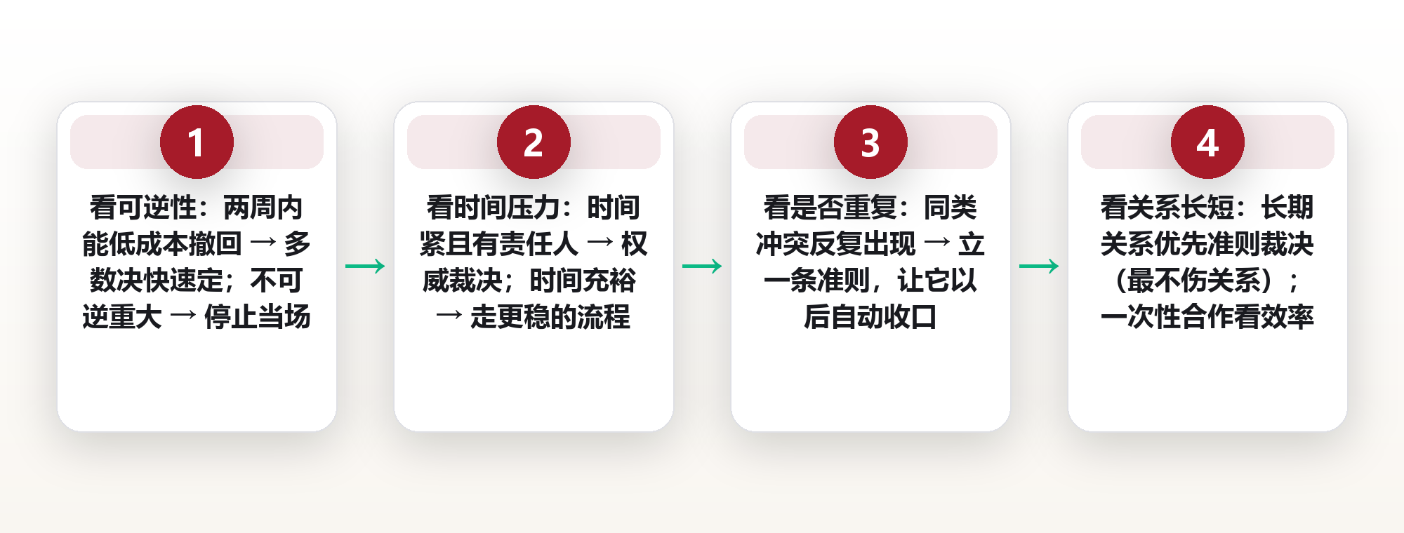 意见僵住时怎么办:三种裁决机制与各自的适用边界 框架图