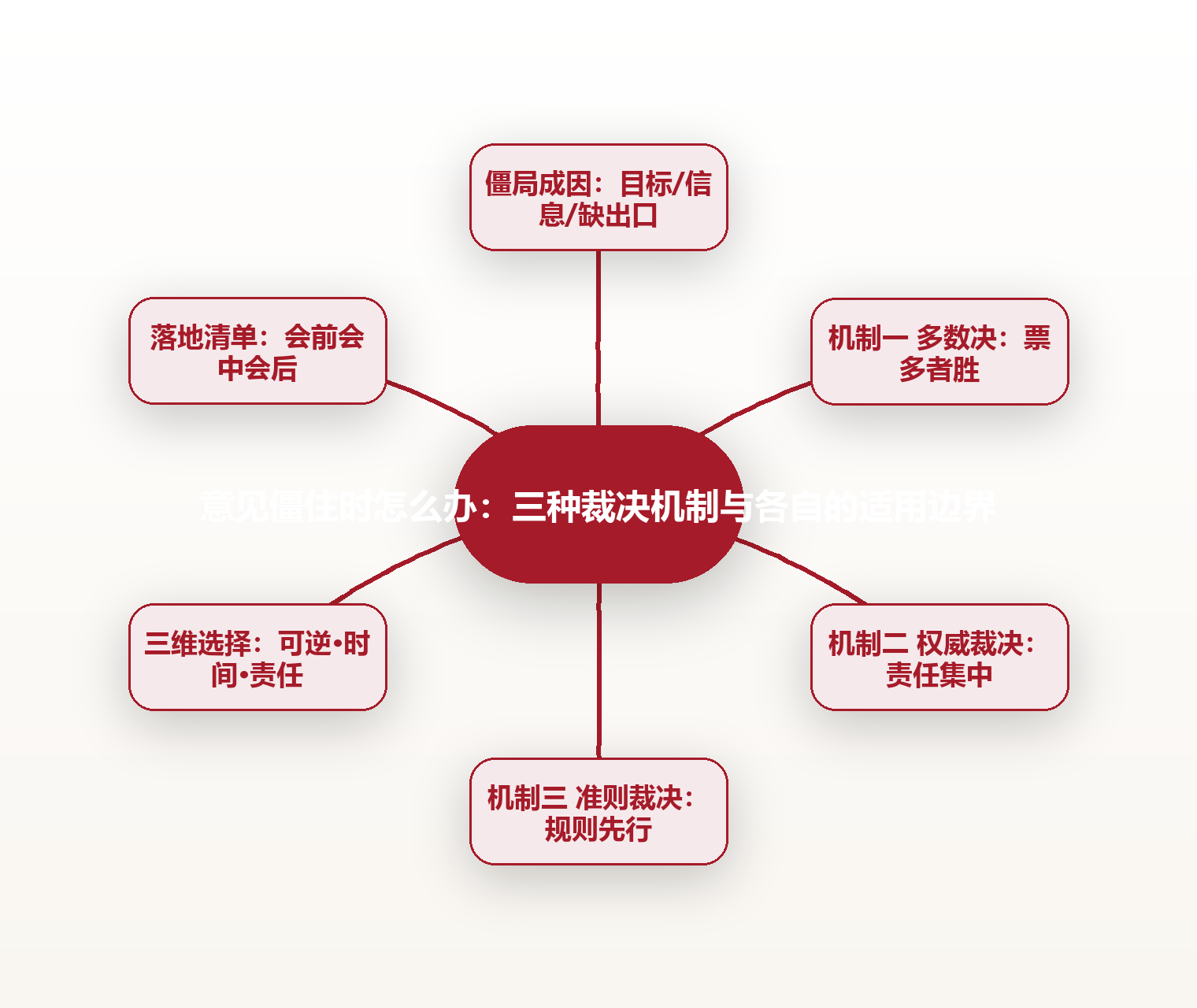 意见僵住时怎么办:三种裁决机制与各自的适用边界 思维导图