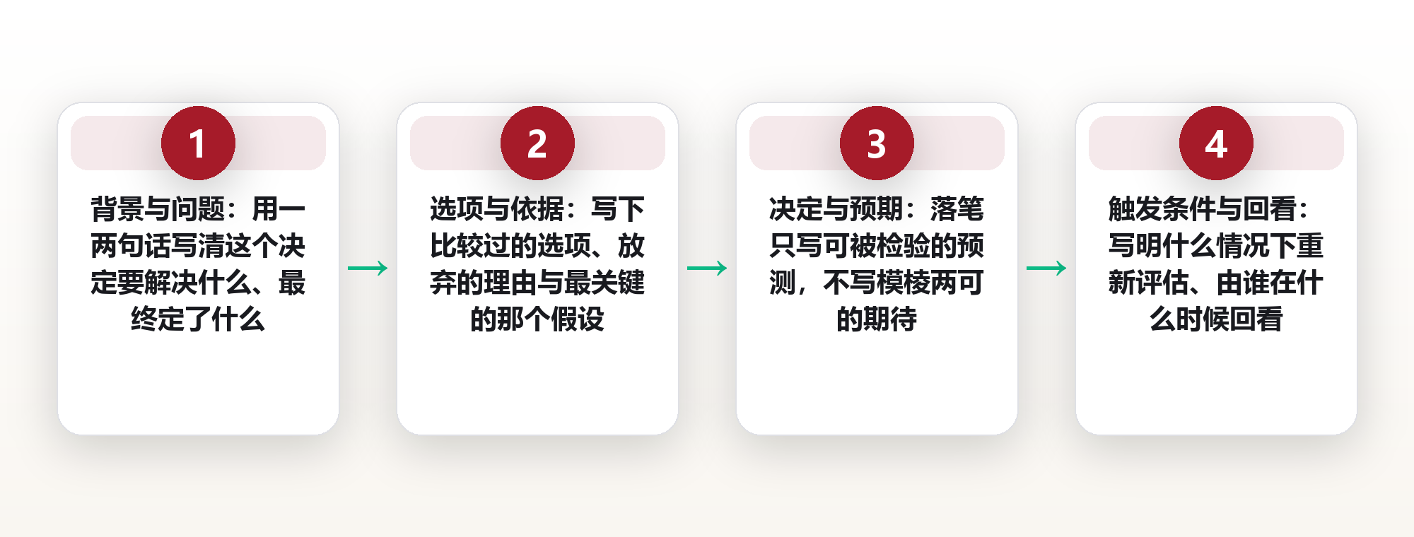 决策没有记录就等于没有决策:记录要素与可检索写法 框架图