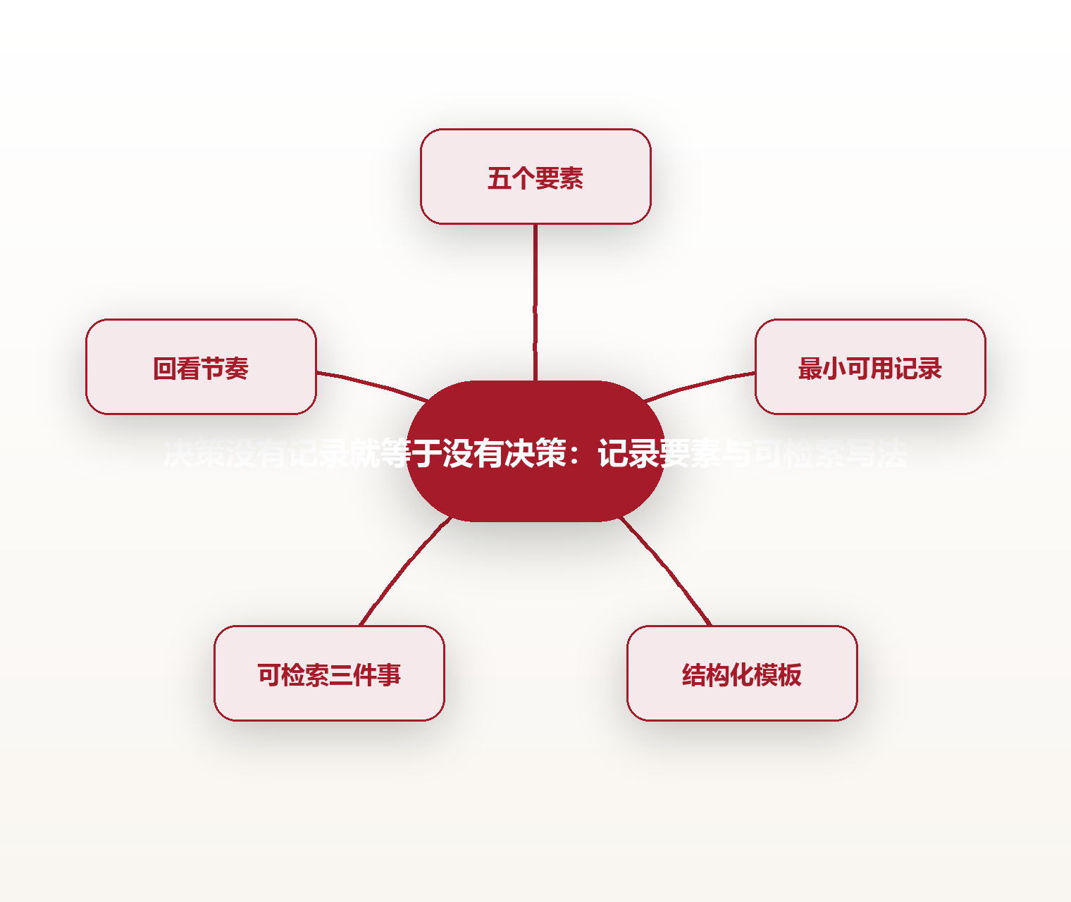 决策没有记录就等于没有决策:记录要素与可检索写法 思维导图