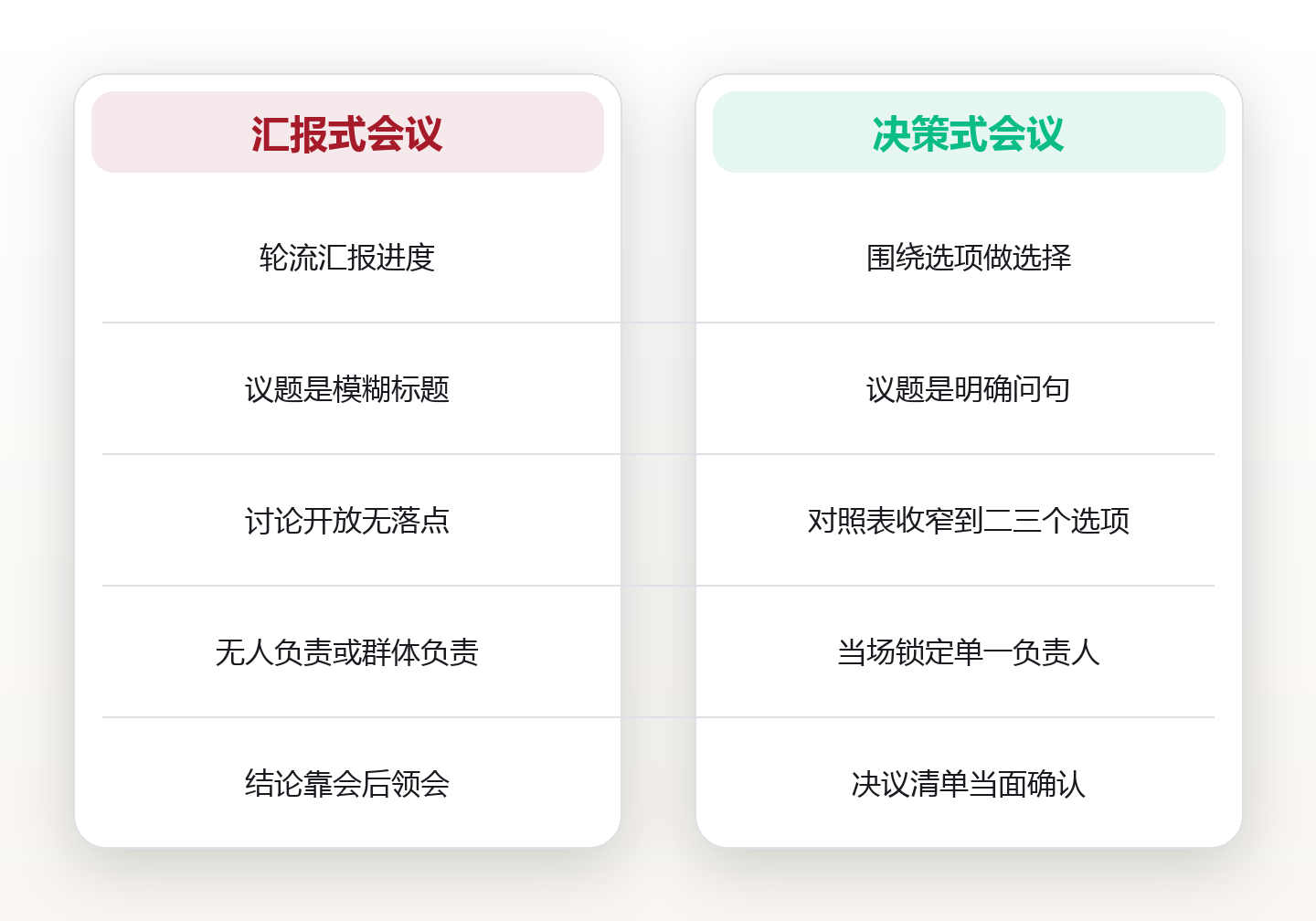决策会开成汇报会:用三张材料把讨论压到四十分钟 对比图