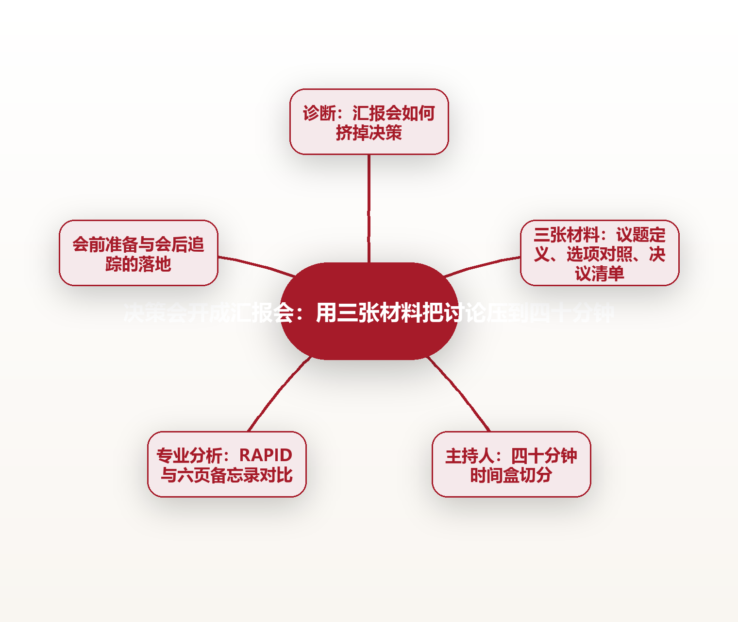 决策会开成汇报会:用三张材料把讨论压到四十分钟 思维导图