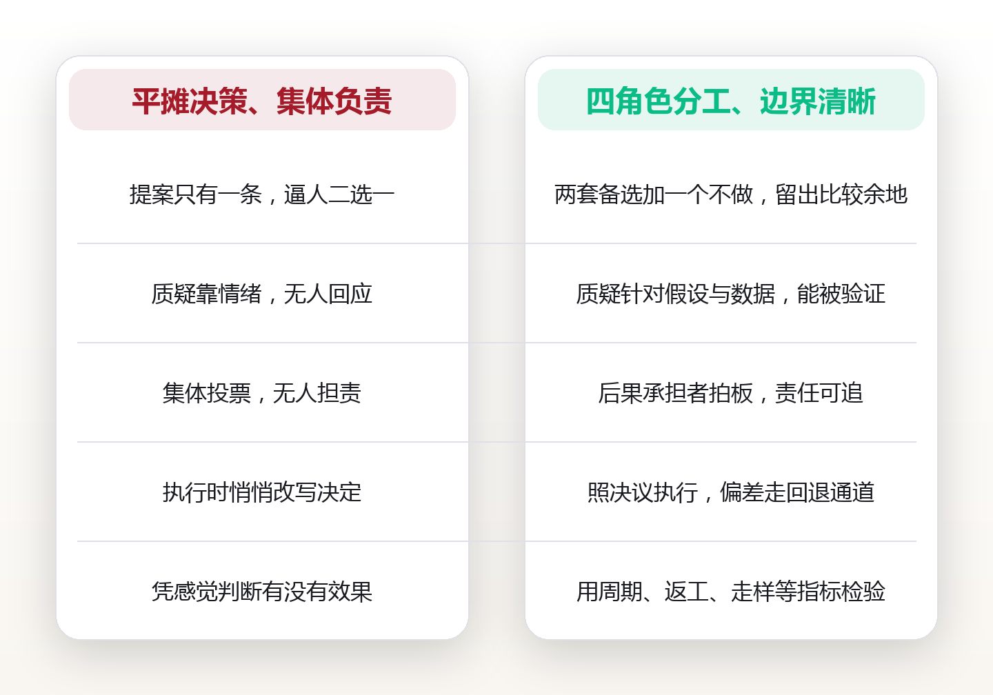 谁拍板谁背锅:用提议、质疑、决策、执行四种角色分工 对比图