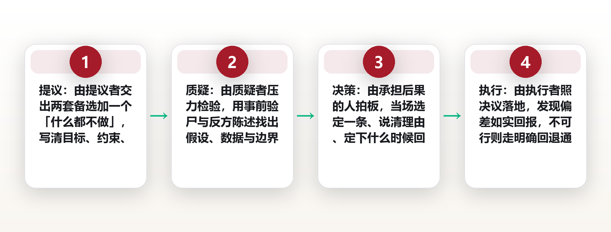 谁拍板谁背锅:用提议、质疑、决策、执行四种角色分工 框架图