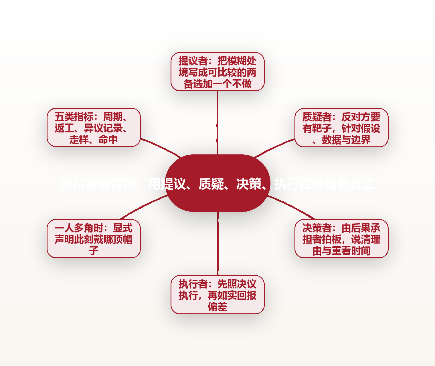 谁拍板谁背锅:用提议、质疑、决策、执行四种角色分工 思维导图