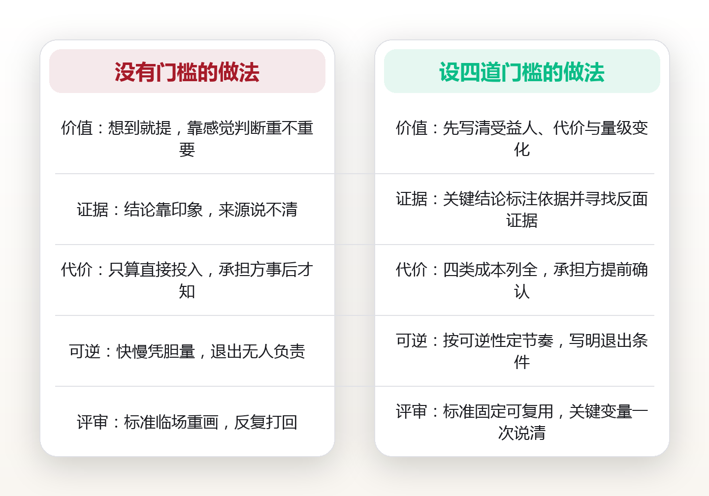 提案被反复打回:给提案设四道门槛,一次说清关键变量 对比图