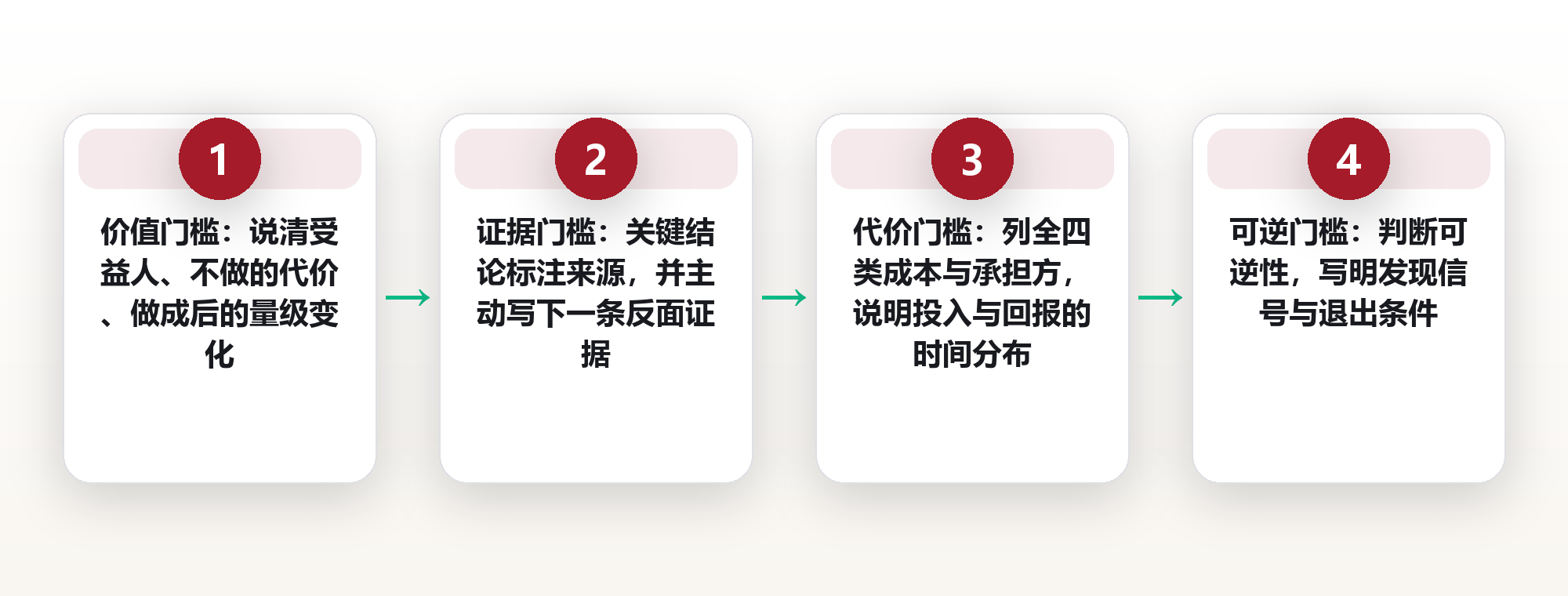 提案被反复打回:给提案设四道门槛,一次说清关键变量 框架图