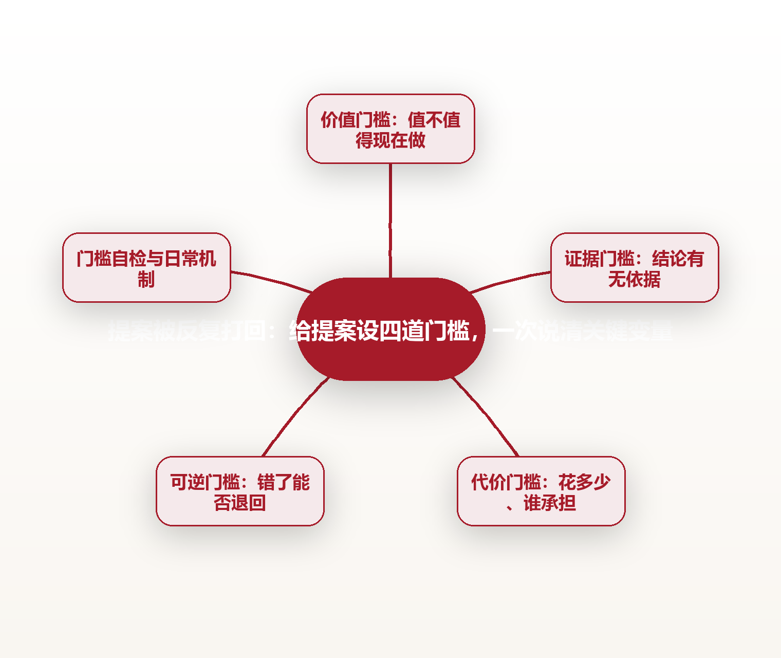 提案被反复打回:给提案设四道门槛,一次说清关键变量 思维导图
