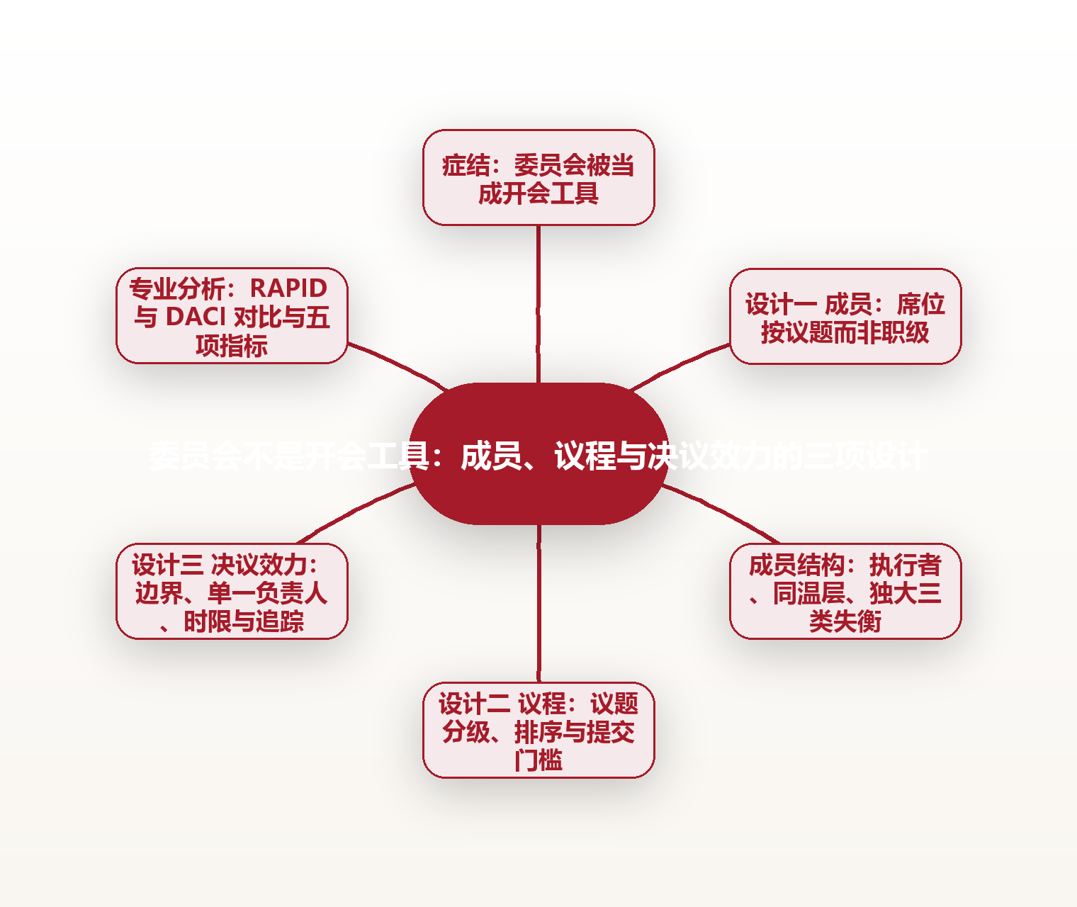 委员会不是开会工具:成员、议程与决议效力的三项设计 思维导图