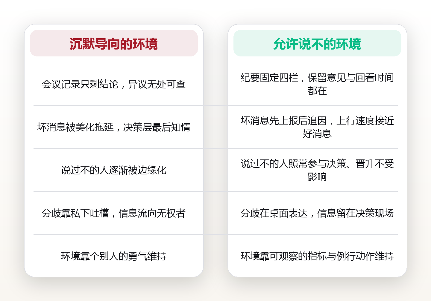 允许说不的环境才有好决策：三种可观测的文化信号 对比图