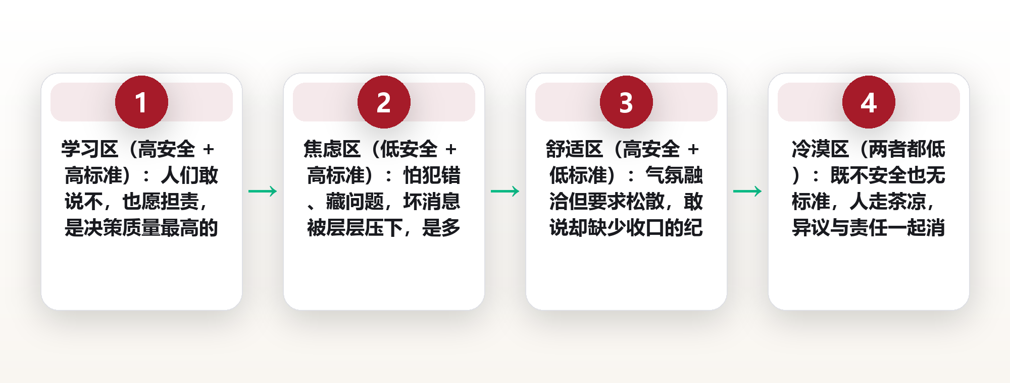 允许说不的环境才有好决策：三种可观测的文化信号 框架图
