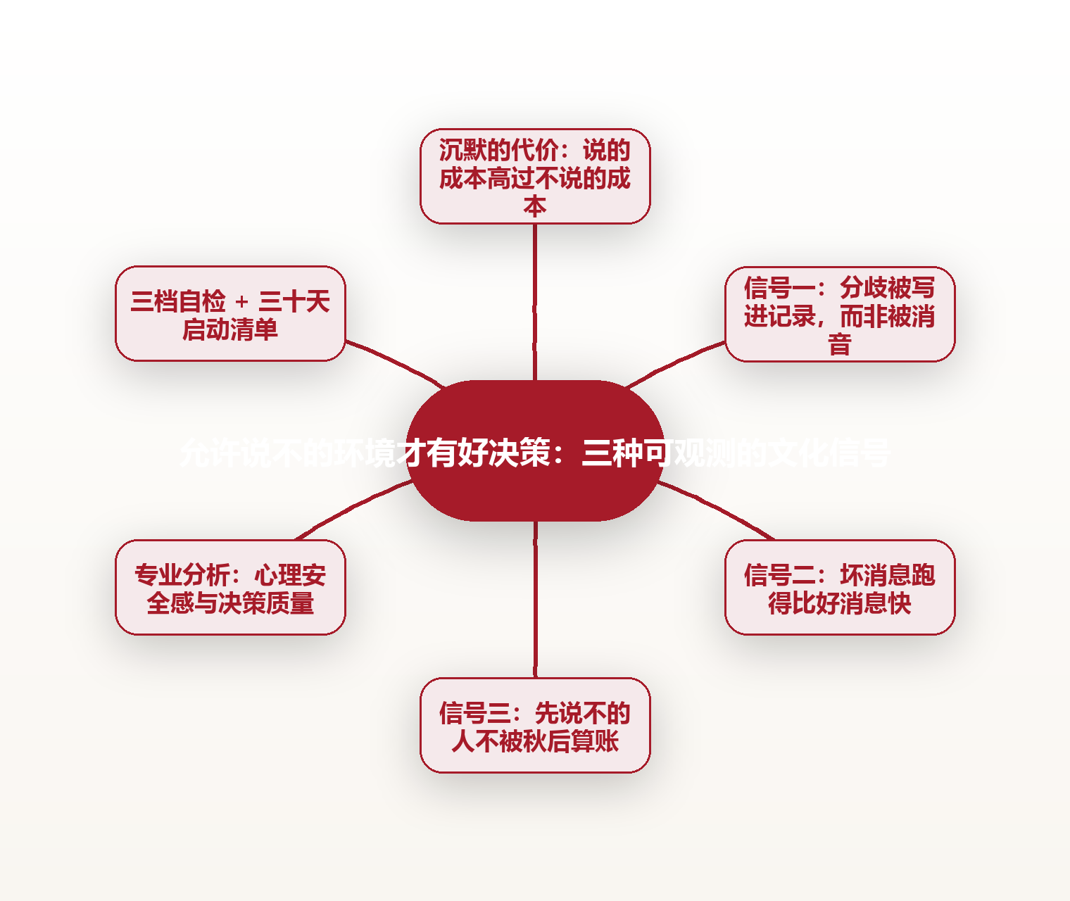 允许说不的环境才有好决策：三种可观测的文化信号 思维导图