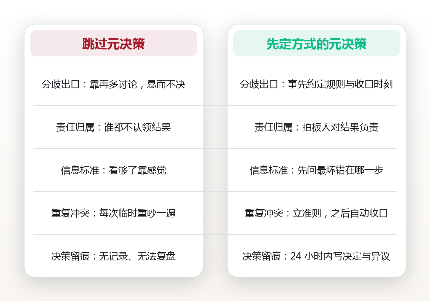 决策本身也要被决策:用元决策清单给决策方式定规则 对比图
