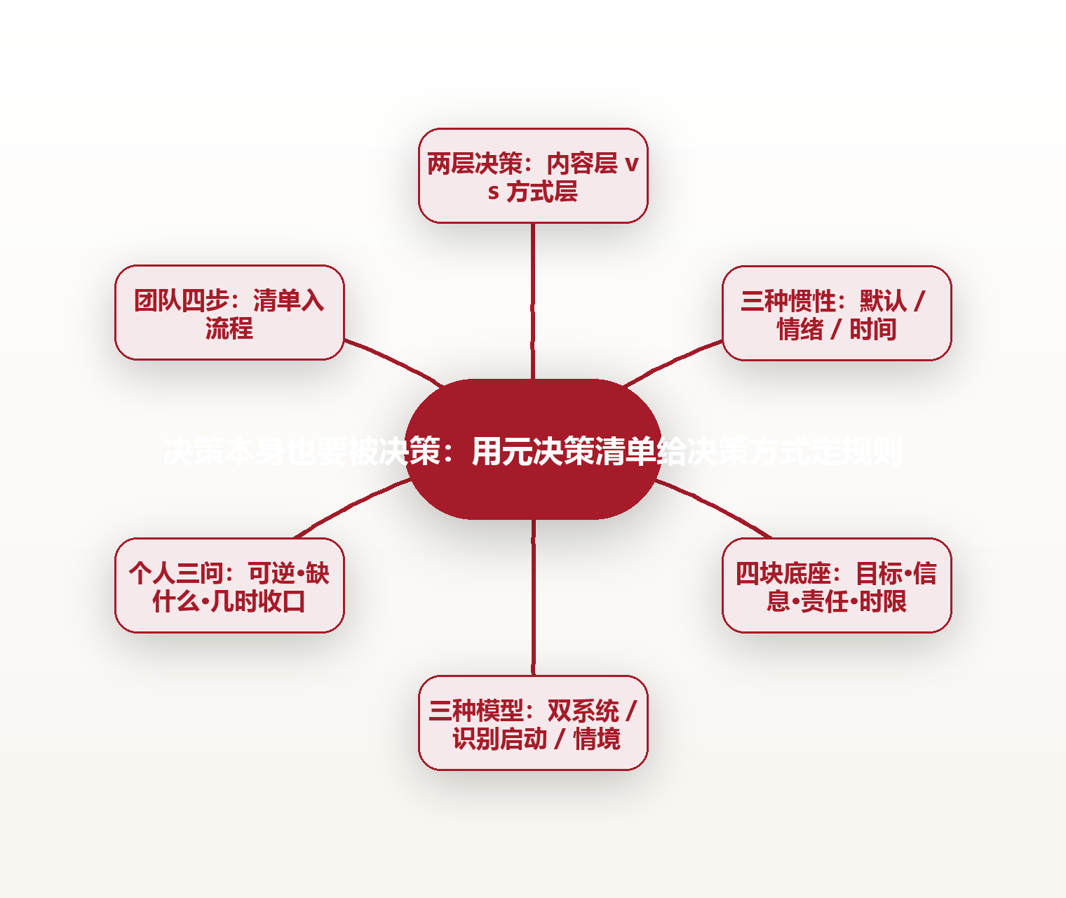 决策本身也要被决策:用元决策清单给决策方式定规则 思维导图