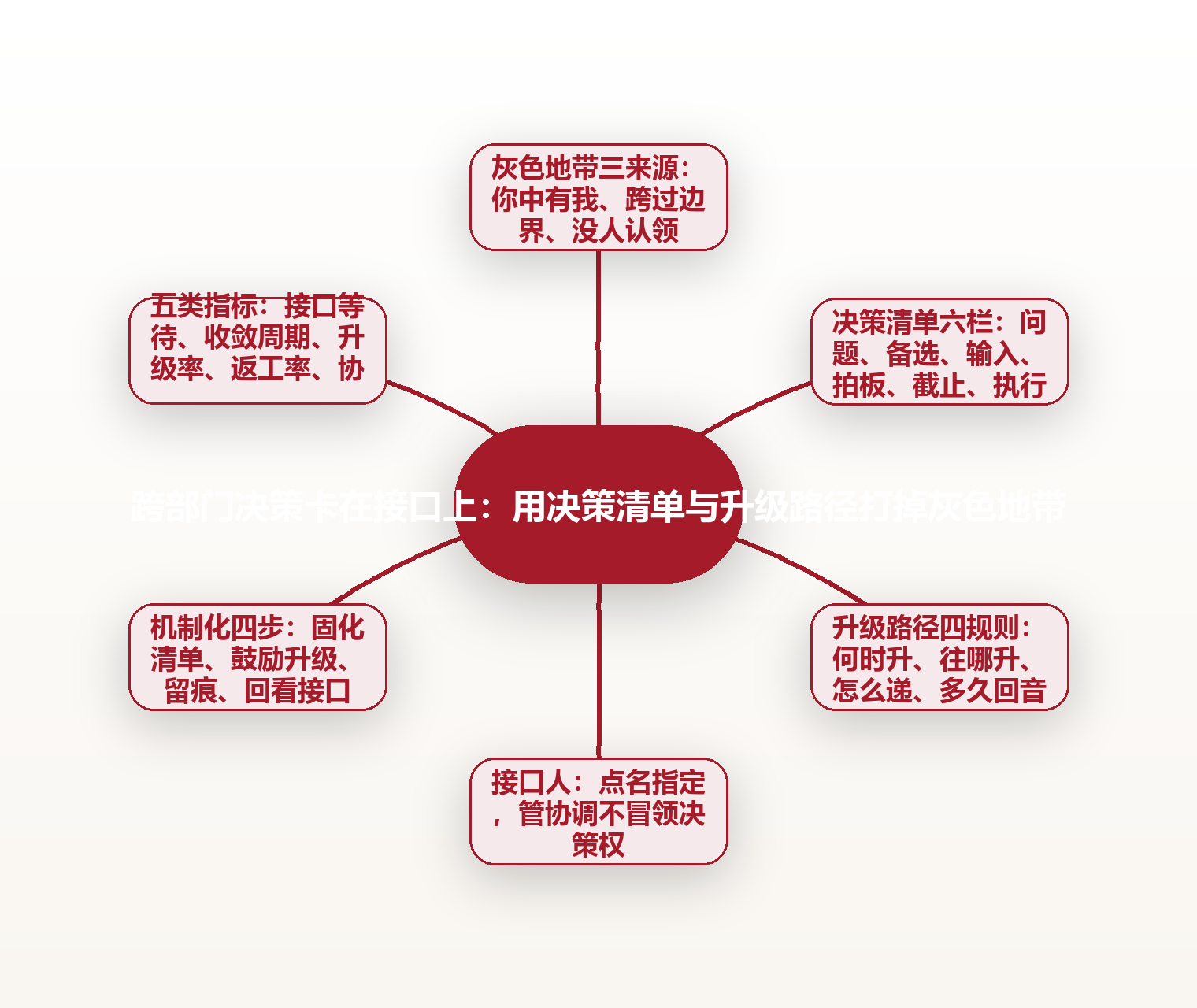 跨部门决策卡在接口上:用决策清单与升级路径打掉灰色地带 思维导图