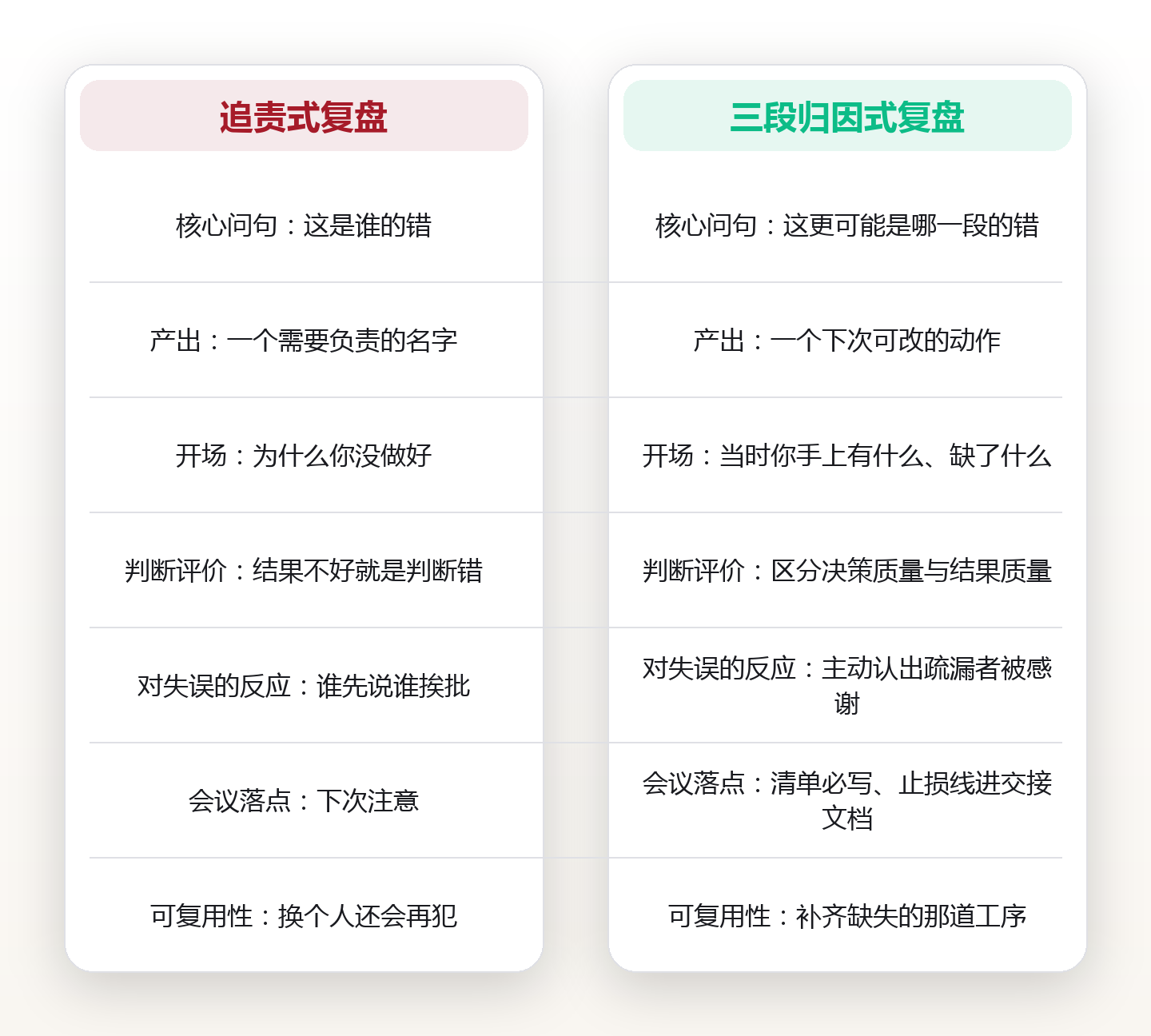 复盘不是追责:把决策失误拆成信息、判断与执行三段归因 对比图