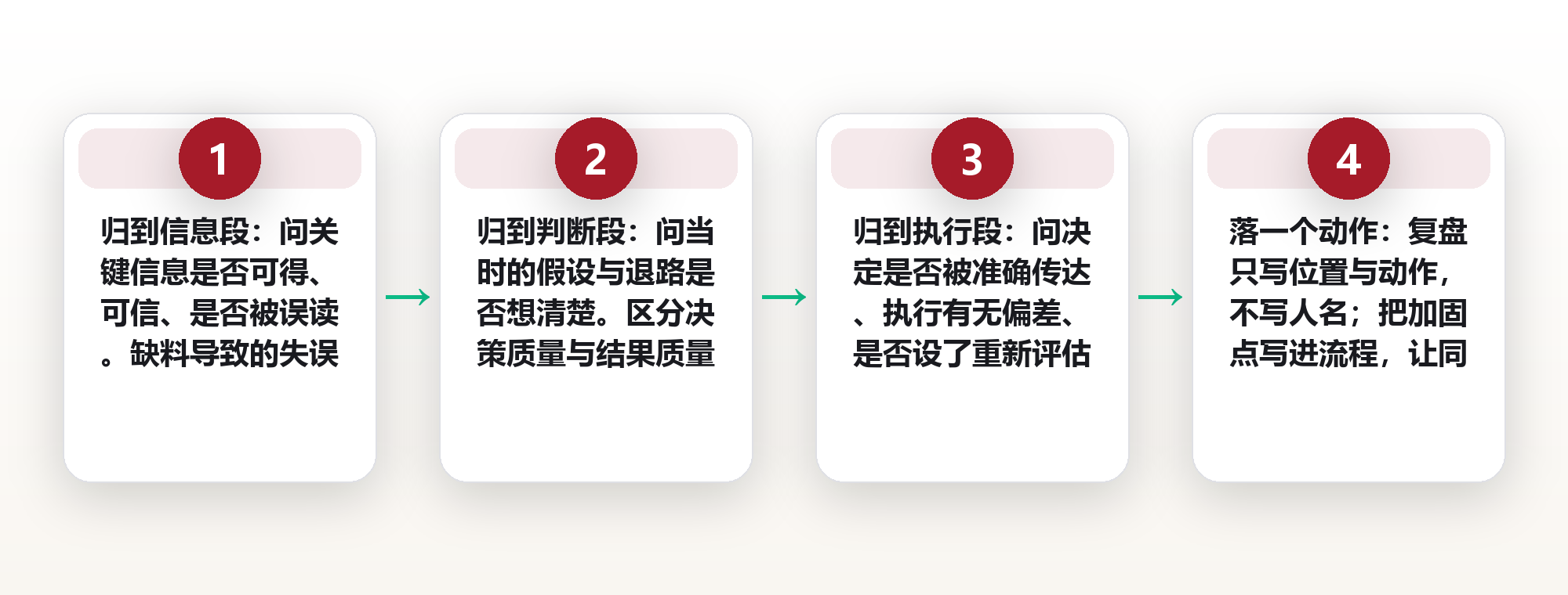 复盘不是追责:把决策失误拆成信息、判断与执行三段归因 框架图