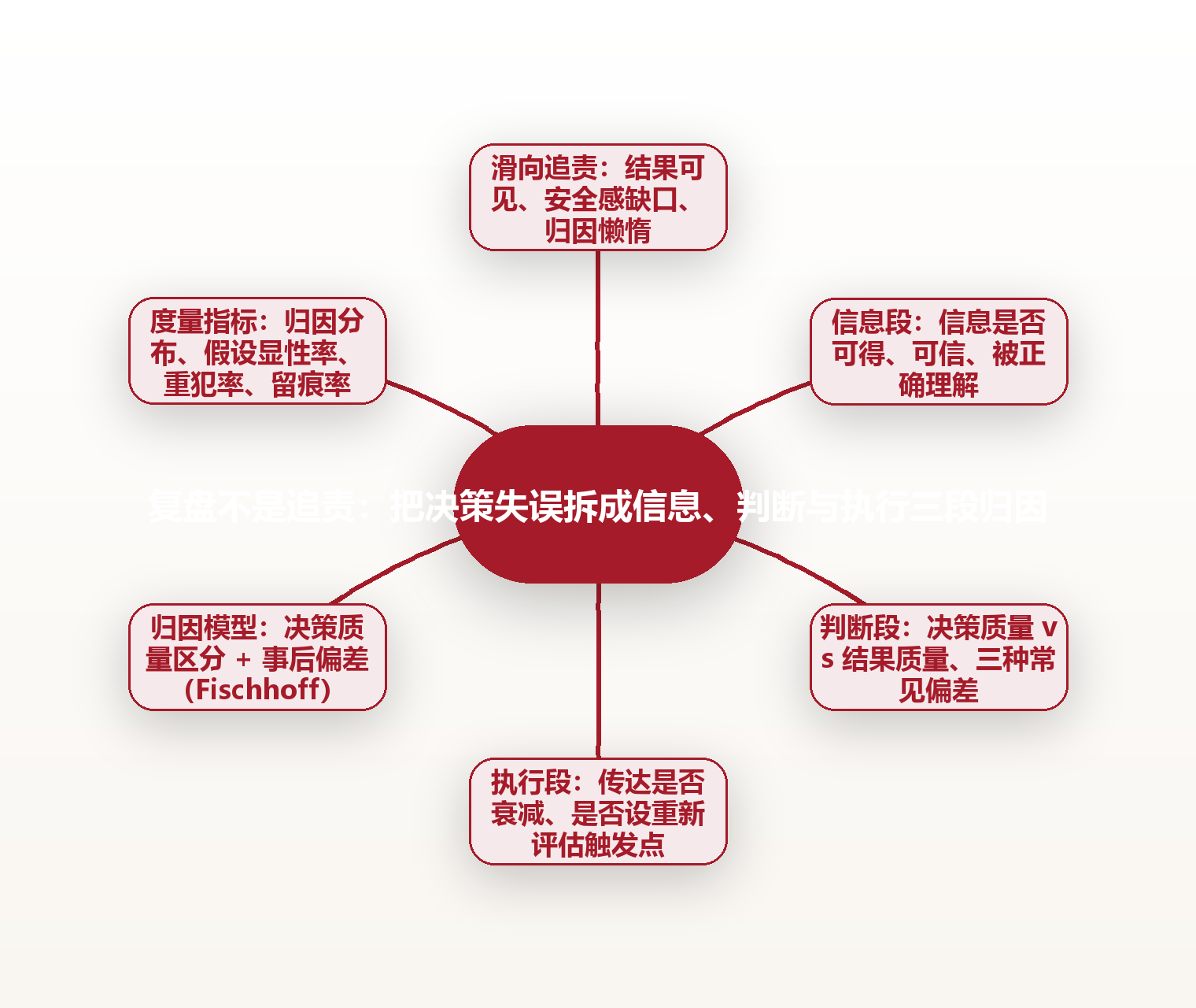 复盘不是追责:把决策失误拆成信息、判断与执行三段归因 思维导图