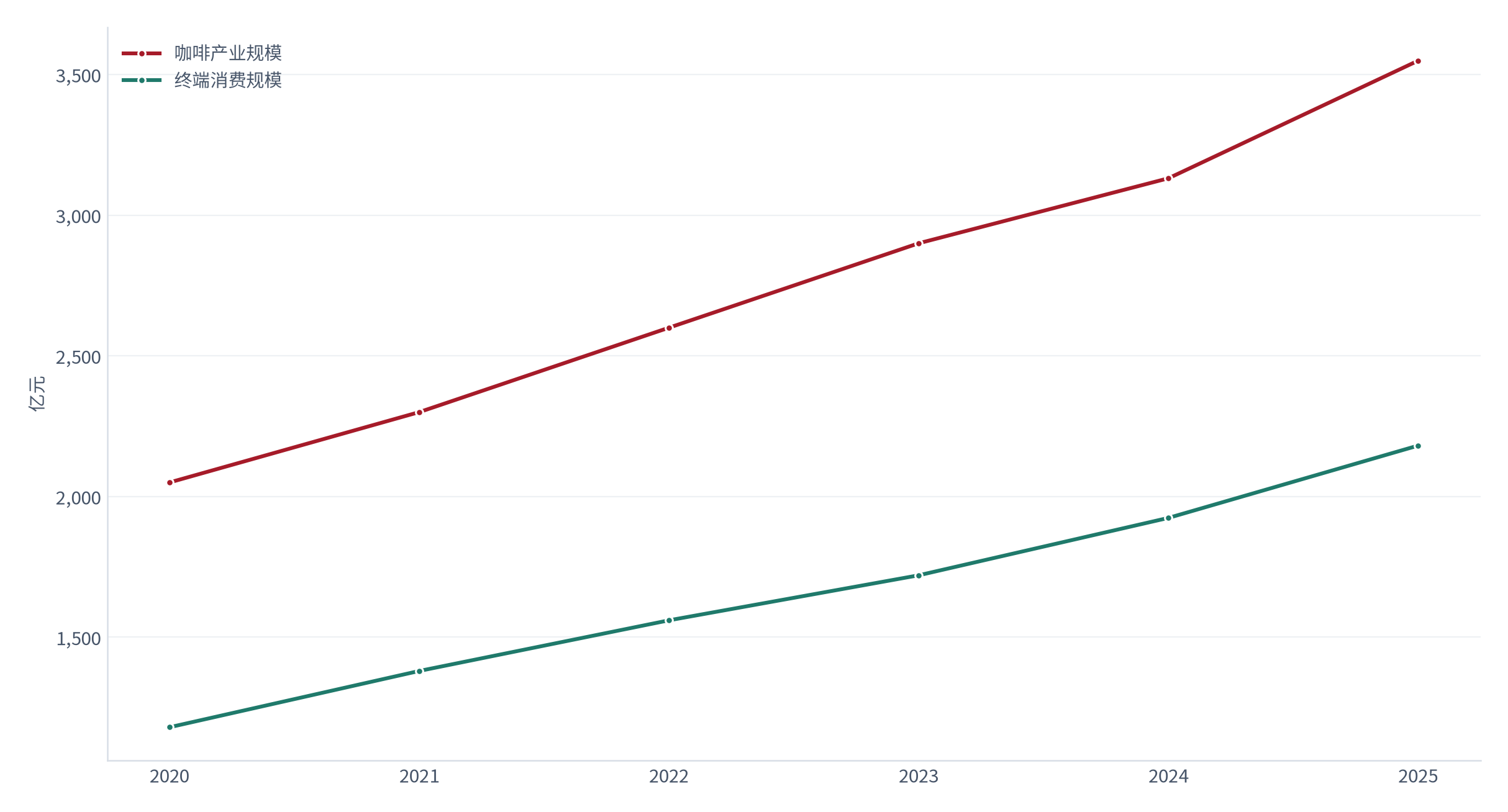 图 1：咖啡产业规模与终端消费规模（亿元；2020–2025）。2025 年口径为报告数据 [1]，历史路径为按 2025 年口径回推的测算值。资料来源：中国城市咖啡发展报告 [1]，测算