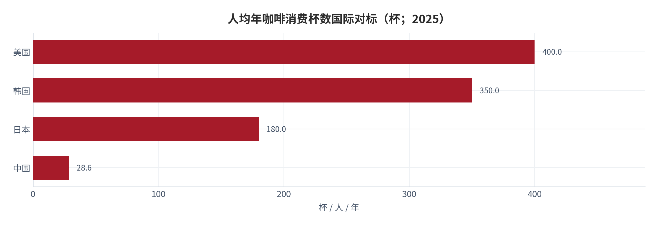 图 2：人均年咖啡消费杯数国际对标（杯；2025）。资料来源：中国城市咖啡发展报告 [1]，国际口径 [3]