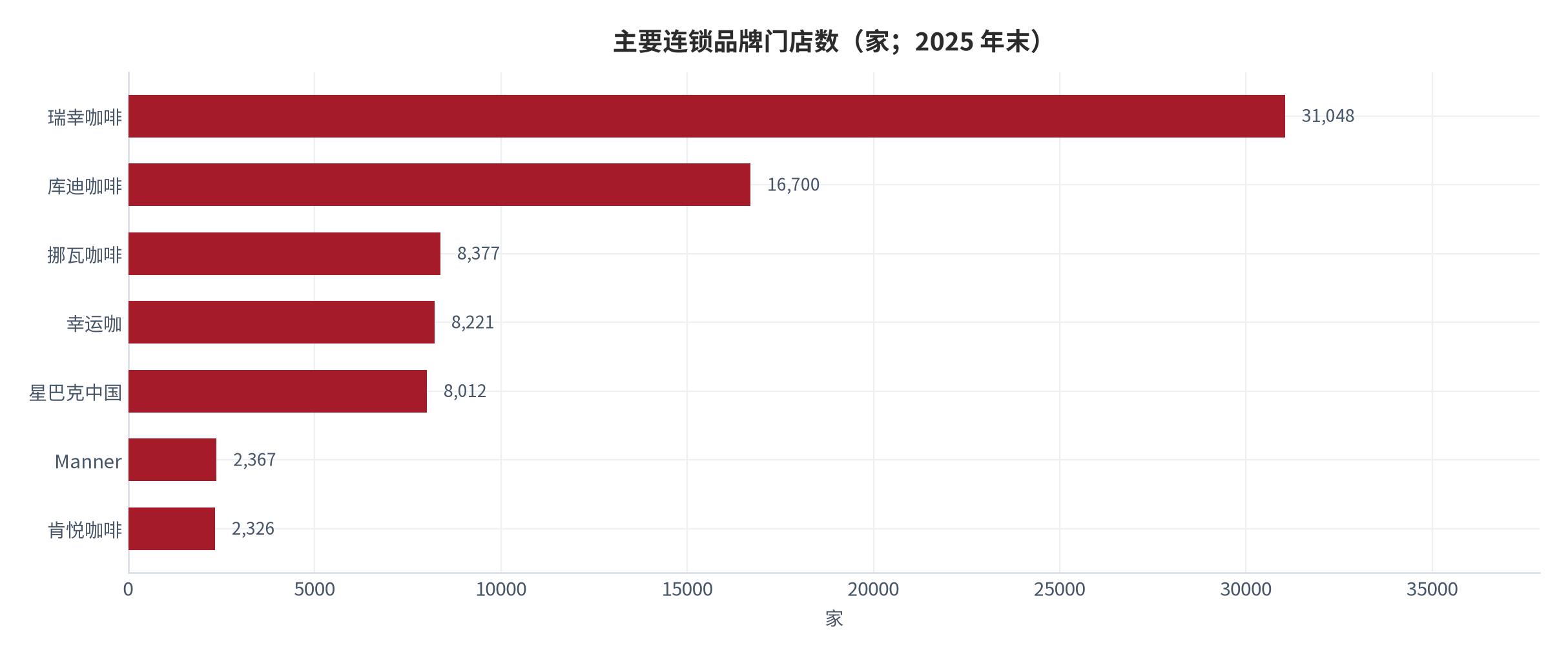 图 4：主要连锁品牌门店数（家；2025 年末）。资料来源：各公司公开口径 [5][7][8][9][10][11][12]