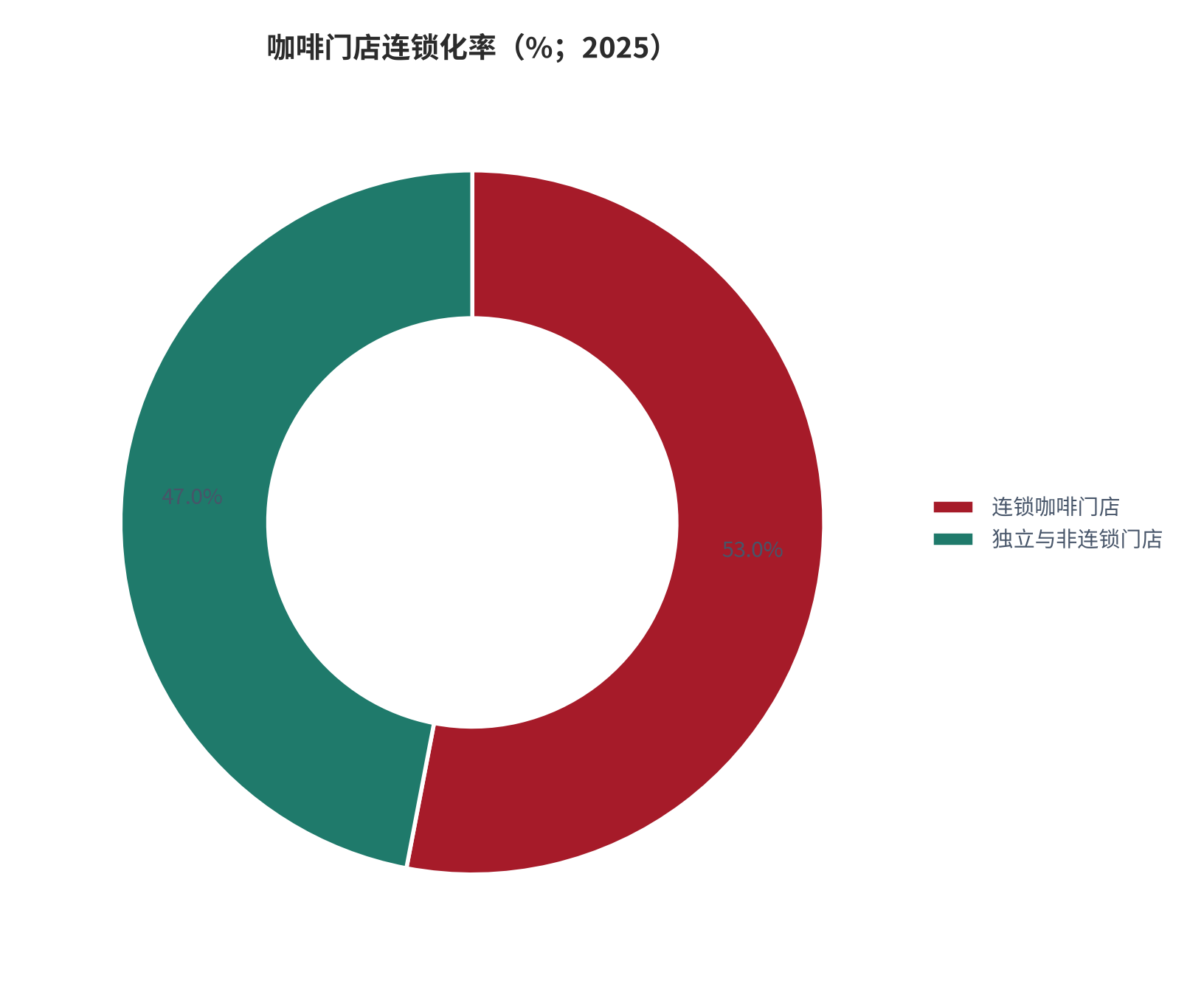 图 5：咖啡门店连锁化率（%；2025）。连锁门店占比 53%，较 2023 年的 46% 提升 7 个百分点。资料来源：[3]