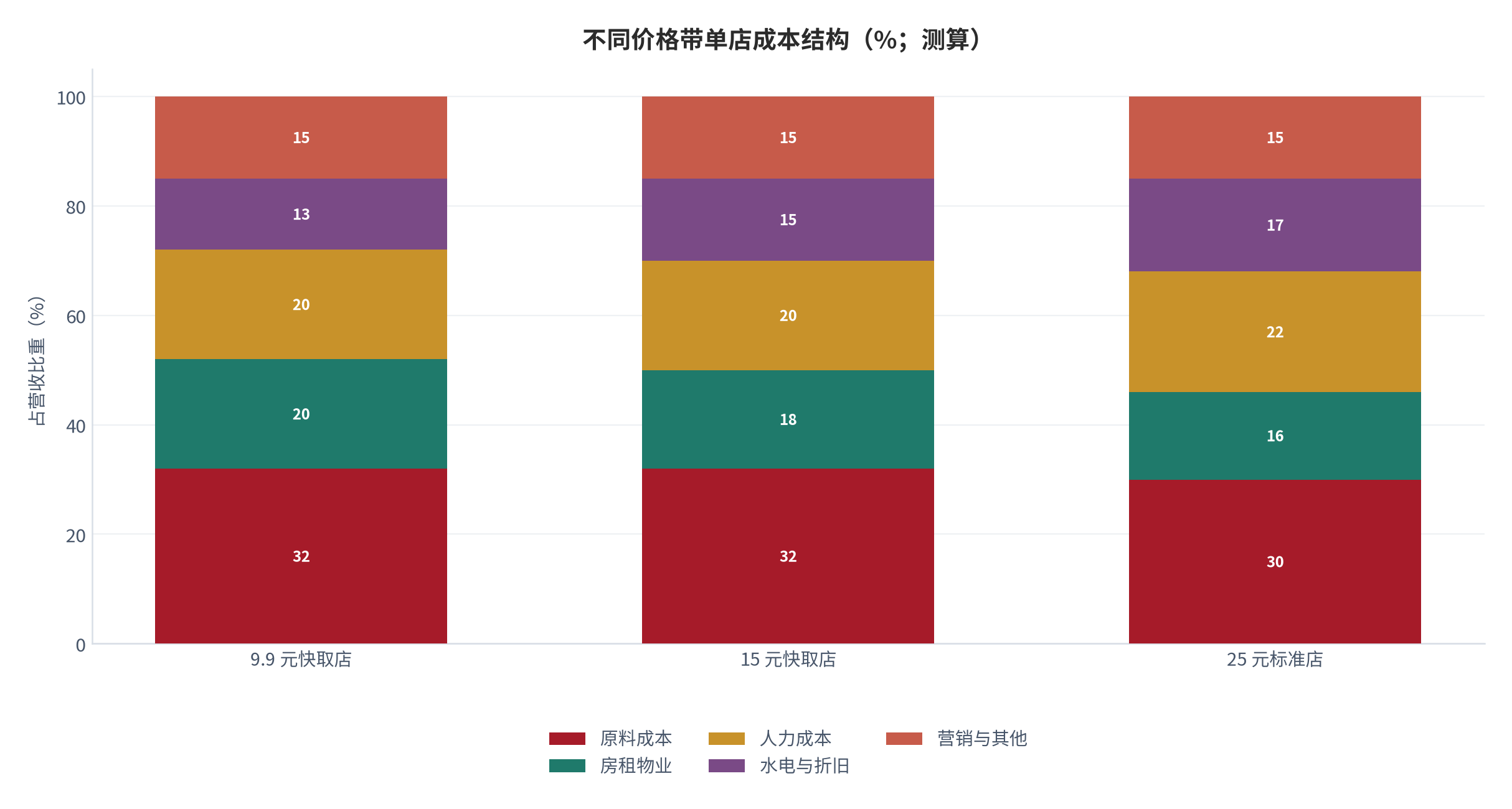 图 6：不同价格带单店成本结构（%；测算）。锚定行业调研口径 [18]，按三类店型月度报表归一化。资料来源：测算