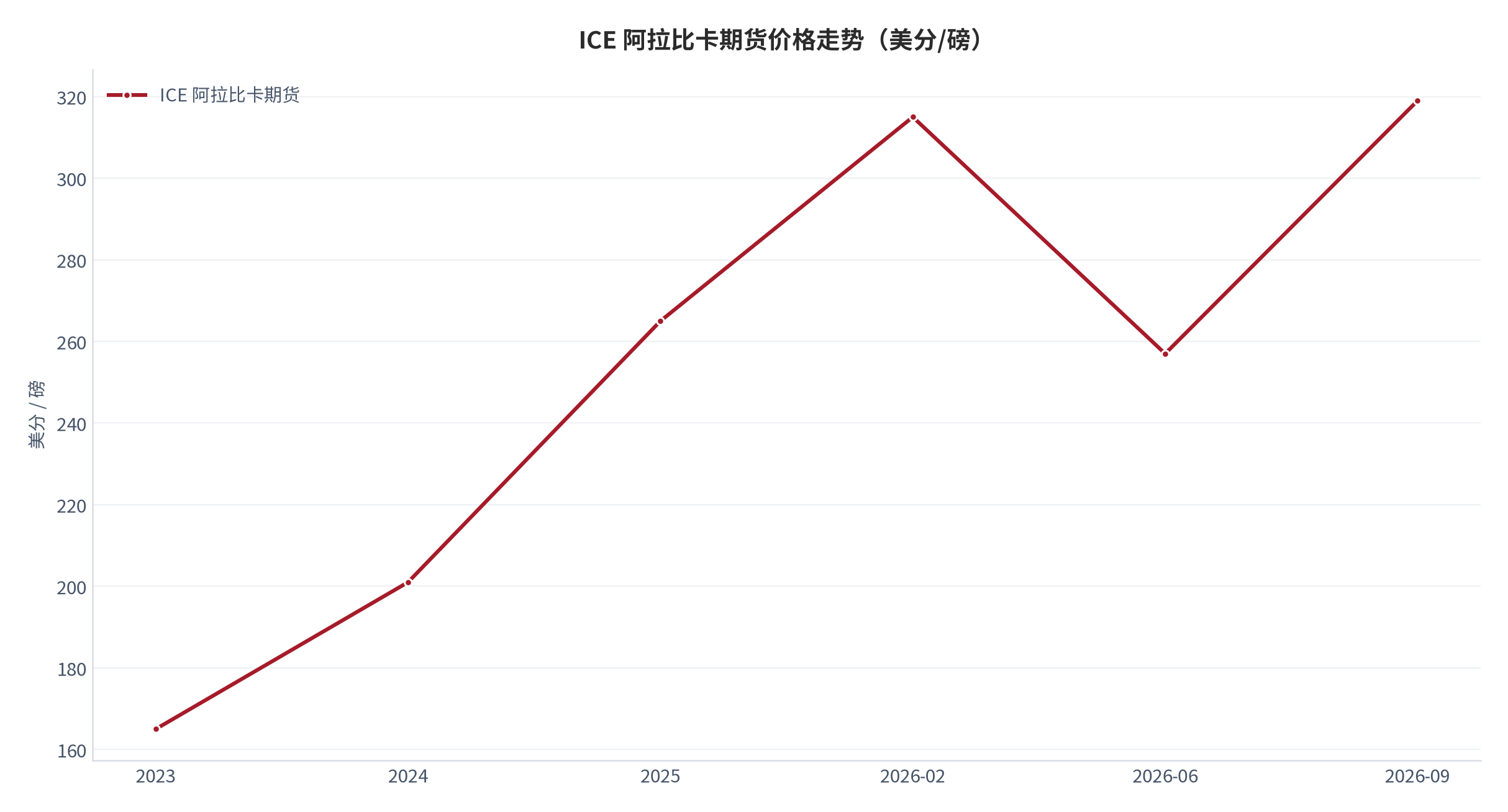 图 10：ICE 阿拉比卡期货价格走势（美分/磅；2023–2026 年 9 月）。2026 年 9 月报 319 美分/磅。资料来源：公开期货行情 [14]