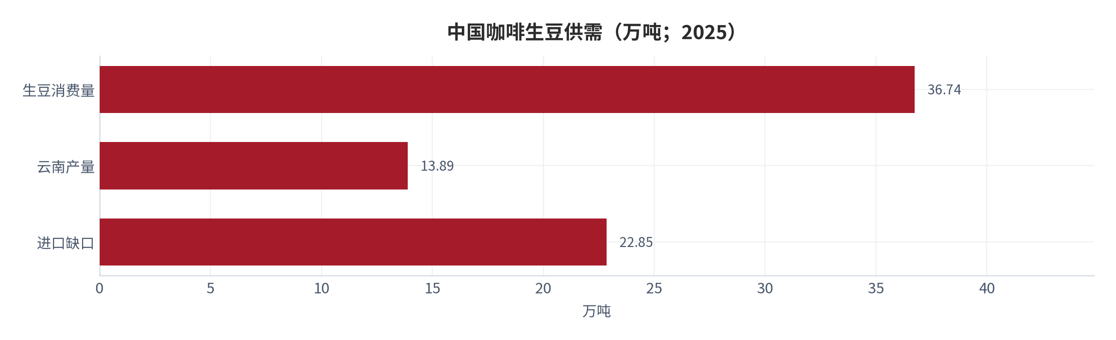 图 11：中国咖啡生豆供需（万吨；2025）。消费 36.74 万吨、云南产量 13.89 万吨 [16]、进口缺口约 22.85 万吨（测算）。资料来源：中国食品土畜进出口商会 [17]，测算