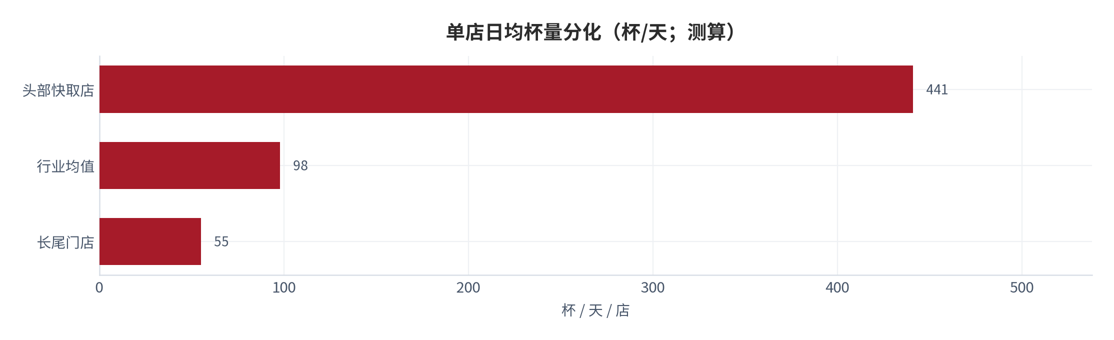图 15：单店日均杯量分化（杯/天；测算）。头部取瑞幸口径反推 [5]，行业均值由终端规模反推 [1]，长尾取调研中位数。资料来源：测算