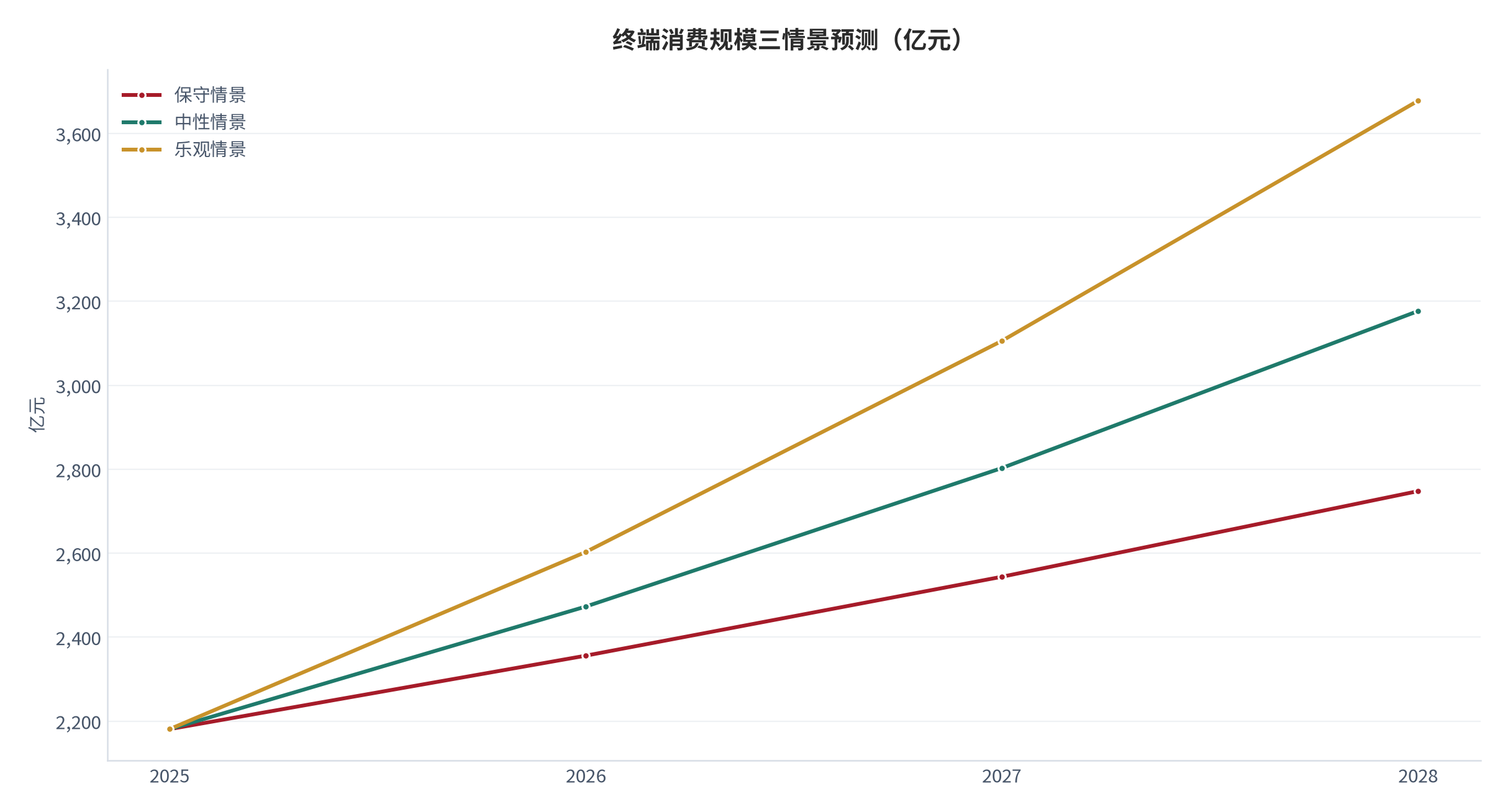 图 17：终端消费规模三情景预测（亿元；2025–2028）。基数 2,181 亿元 [1]，三情景年化增速分别取 8% / 13.3% / 19.4%。资料来源：测算