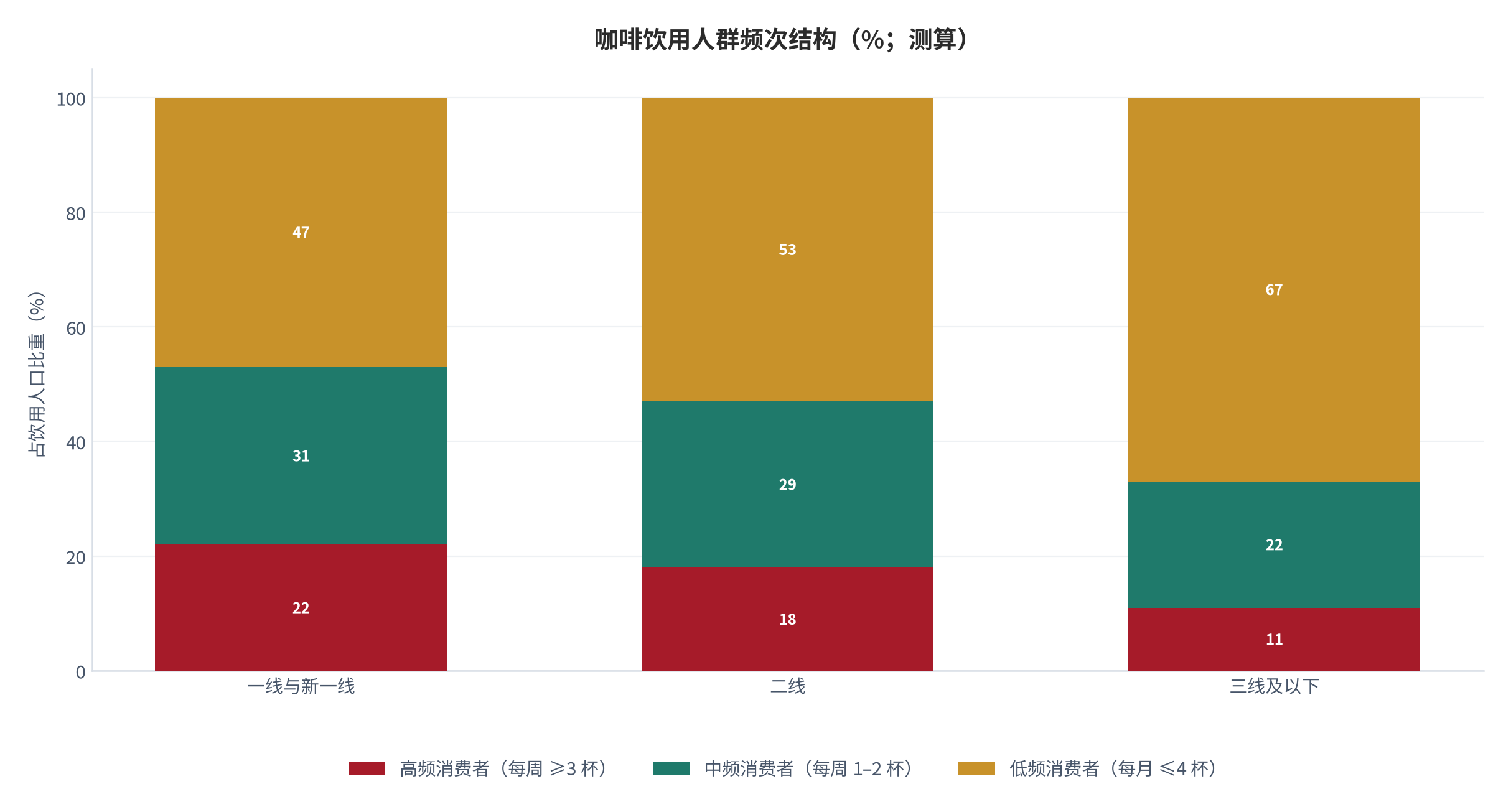 图 3:咖啡饮用人群频次结构(%;测算)。按饮用人口抽样分层,口径为每周饮用频次。资料来源:测算