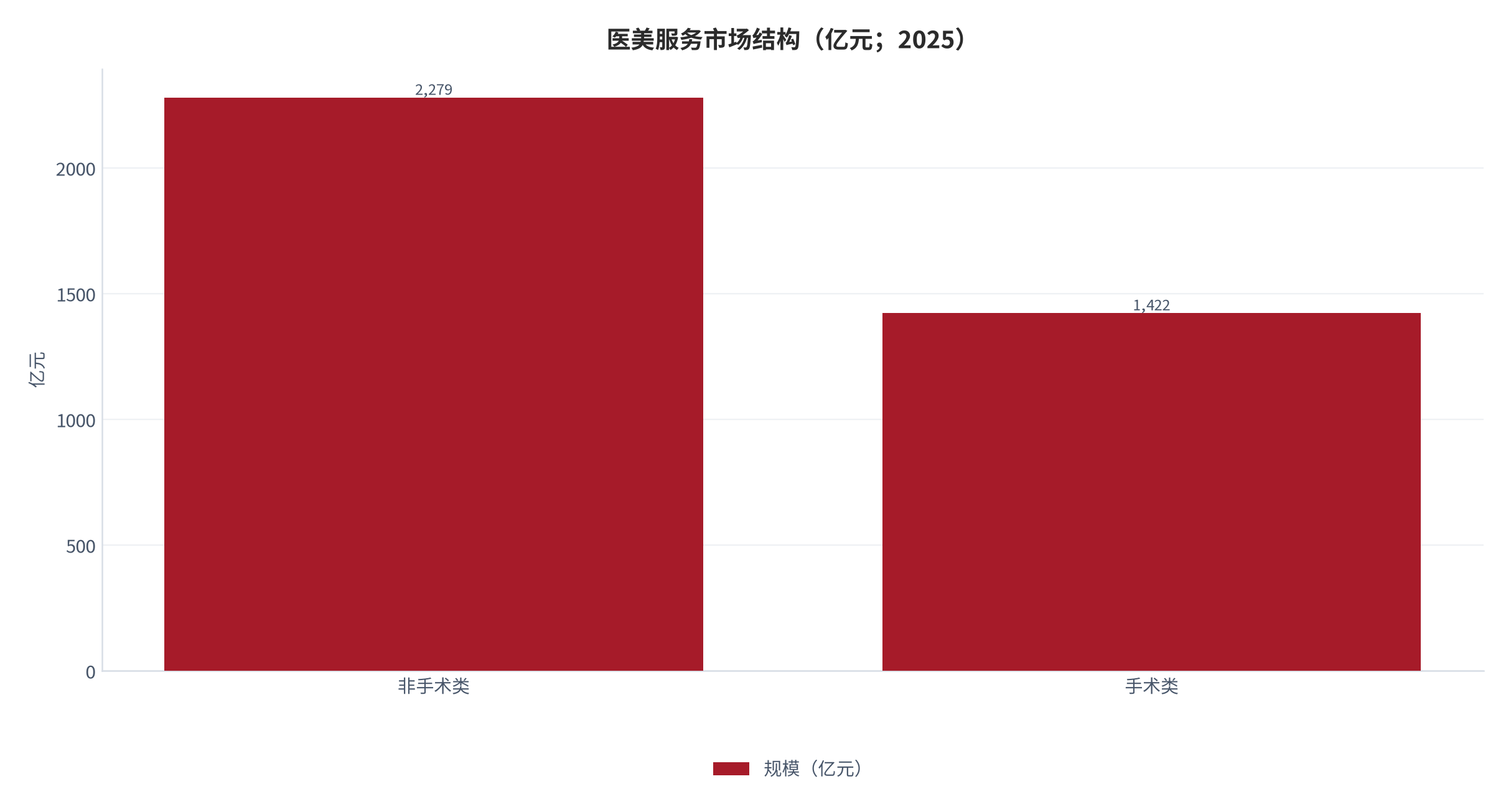 图 1：医美服务市场结构（亿元；2025）。非手术类 2,279 亿元，手术类 1,422 亿元（测算，由总量 3,701 亿元 [1] 与非手术占比倒推）。资料来源：行业调研口径 [1][2]，测算