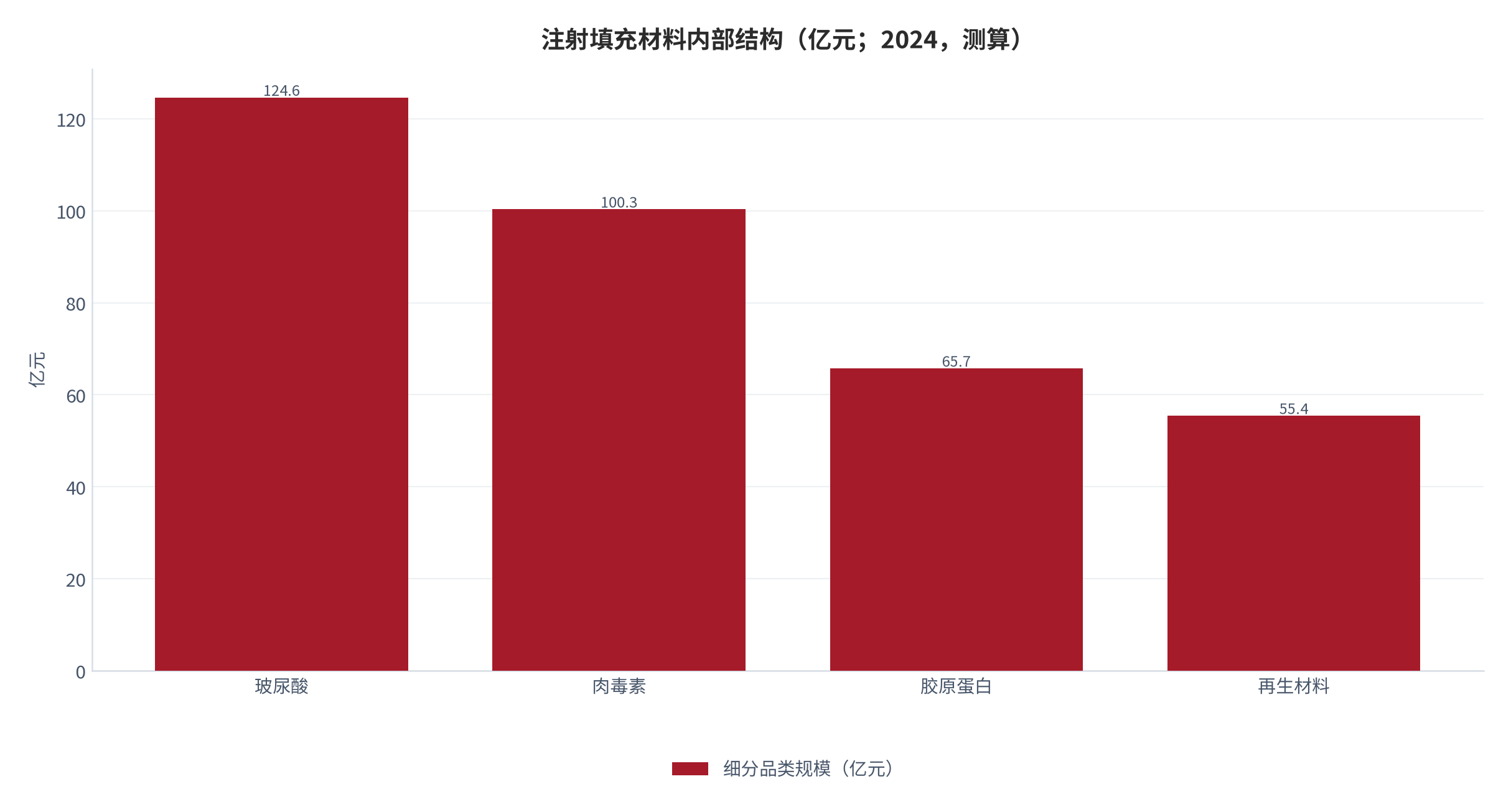 图 3：注射填充材料内部结构（亿元；2024，测算）。锚定填充材料总规模 346 亿元 [5] 与分品类占比 [5]，金额为测算值。资料来源：行业调研口径 [5]，测算